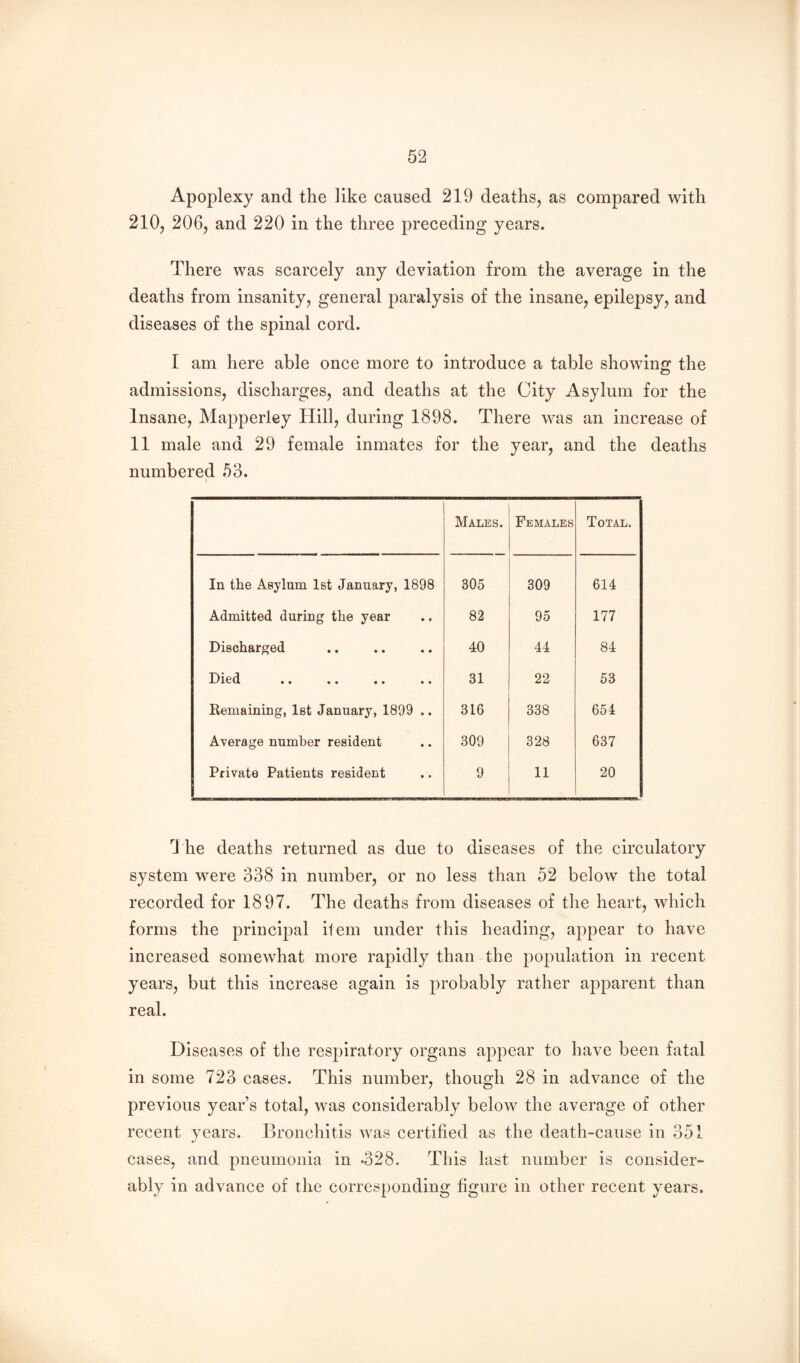Apoplexy and the like caused 219 deaths, as compared with 210, 206, and 220 in the three preceding years. There was scarcely any deviation from the average in the deaths from insanity, general paralysis of the insane, epilepsy, and diseases of the spinal cord. I am here able once more to introduce a table showing the admissions, discharges, and deaths at the City Asylum for the Insane, Mapperley Hill, during 1898. There was an increase of 11 male and 29 female inmates for the year, and the deaths numbered .53. Males. Females Total. In the Asylum 1st January, 1898 305 309 614 Admitted during the year 82 95 177 Discharged 40 44 84 Died .. .. .. .. 31 22 53 Remaining, 1st January, 1899 .. 316 338 654 Average number resident 309 328 637 Private Patients resident 9 11 20 9 he deaths returned as due to diseases of the circulatory system were 338 in number, or no less than 52 below the total recorded for 1897. The deaths from diseases of the heart, which forms the principal item under this heading, appear to have increased somewhat more rapidly than the population in recent years, but this increase again is probably rather apparent than real. Diseases of the respiratory organs appear to have been fatal in some 723 cases. This number, though 28 in advance of the previous year’s total, was considerably below the average of other recent years. Bronchitis was certified as the death-cause in 351 cases, and pneumonia in *328. This last number is consider¬ ably in advance of the corresponding figure in other recent years.
