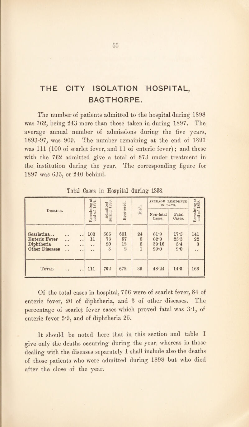 THE CITY ISOLATION HOSPITAL, BAGTHORPE. The number of patients admitted to the hospital during 1898 was 762, being 243 more than those taken in during 1897. The average annual number of admissions during the five years, 1893-97, was 909. The number remaining at the end of 1897 was 111 (100 of scarlet fever, and 11 of enteric fever) ; and these with the 762 admitted give a total of 873 under treatment in the institution during the year. The corresponding figure for 1897 was 633, or 240 behind. Total Cases in Hospital during 1898. Disease. Eemaining at end of 1897. Admitted during 1898. ns <D o; O o O) P5 Died. A7EBAGB IN E Non-fatal Cases. RESIDENCE AYS. Fatal Cases. Remaining at end of 1898. Scarlatina.. 100 666 601 24 61-9 17-5 141 Enteric Fever 11 73 57 5 62'9 25-3 22 Diphtheria • • 20 12 5 3916 5-4 3 Other Diseases .. • • 3 2 1 29-0 9-0 • • Total 111 762 672 35 48-24 14-3 166 Of the total cases in hospital, 766 were of scarlet fever, 84 of enteric fever, 20 of diphtheria, and 3 of other diseases. The percentage of scarlet fever cases which proved fatal was 3T, of enteric fever 5*9, and of diphtheria 25. It should be noted here that in this section and table I give only the deaths occurring during the year, whereas in those dealing with the diseases separately 1 shall include also the deaths of those patients who were admitted during 1898 but who died after the close of the year.