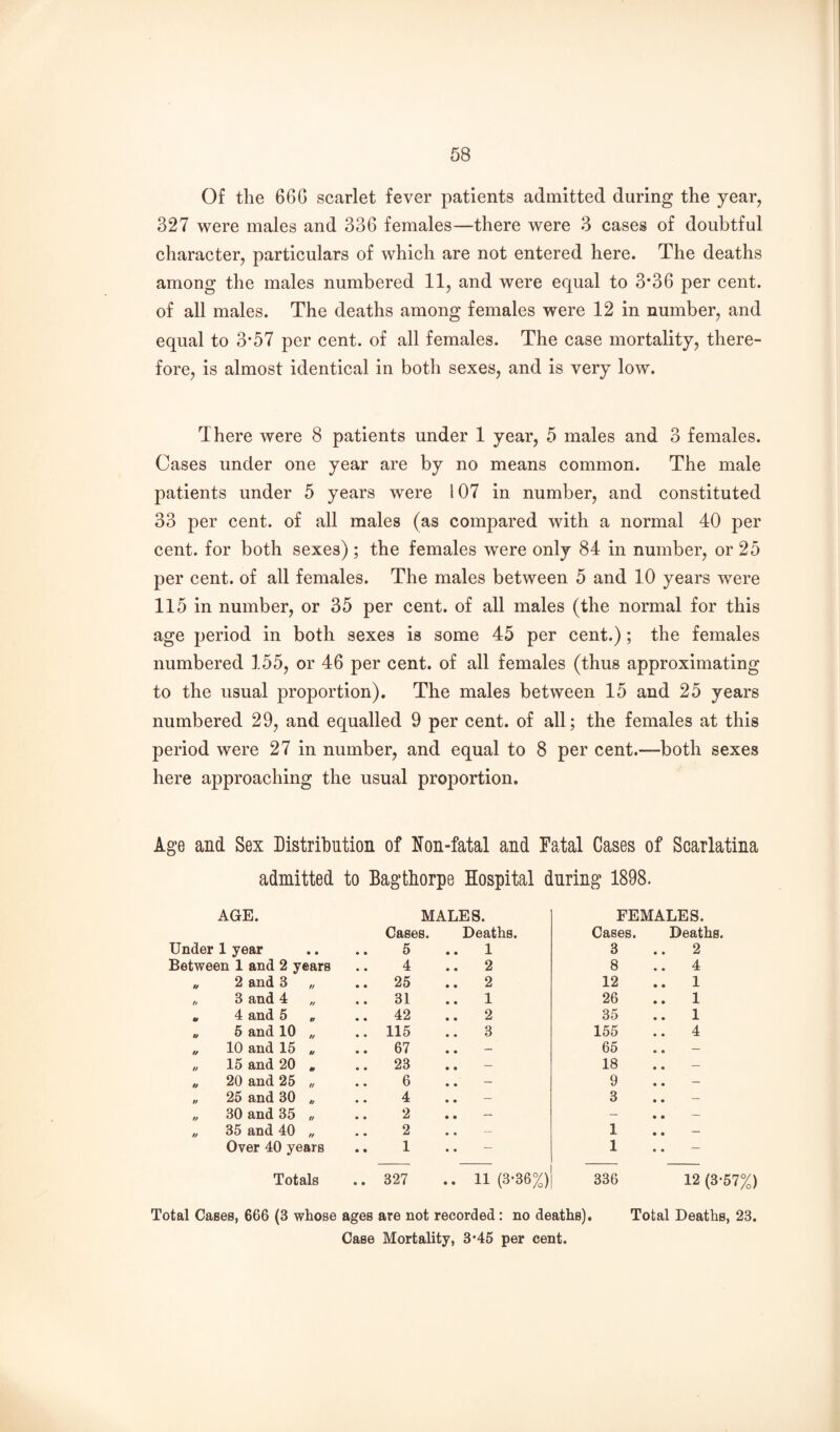 Of the 66G scarlet fever patients admitted during the year, 327 were males and 336 females—there were 3 cases of doubtful character, particulars of which are not entered here. The deaths among the males numbered 11, and were equal to 3*36 per cent, of all males. The deaths among females were 12 in number, and equal to 3*57 per cent, of all females. The case mortality, there¬ fore, is almost identical in both sexes, and is very low. There were 8 patients under 1 year, 5 males and 3 females. Cases under one year are by no means common. The male patients under 5 years were 107 in number, and constituted 33 per cent, of all males (as compared with a normal 40 per cent, for both sexes); the females were only 84 in number, or 25 per cent, of all females. The males between 5 and 10 years were 115 in number, or 35 per cent, of all males (the normal for this age period in both sexes is some 45 per cent.); the females numbered 155, or 46 per cent, of all females (thus approximating to the usual proportion). The males between 15 and 25 years numbered 29, and equalled 9 per cent, of all; the females at this period were 27 in number, and equal to 8 per cent.—both sexes here approaching the usual proportion. Age and Sex Distribution of Non-fatal and Fatal Cases of Scarlatina admitted to Bagthorpe Hospital during 1898. AGE. MALES. FEMALES. Cases. Deaths. Cases. Deaths. Under 1 year • • 5 • • 1 3 2 Between 1 and 2 years 4 2 8 4 u 2 and 3 // 25 2 12 1 // 3 and 4 // 31 1 26 1 • 4 and 5 » 42 2 35 1 if 6 and 10 // 115 3 155 4 tf 10 and 15 u 67 — 65 tf 15 and 20 m 23 18 If 20 and 25 ft 6 — 9 — // 25 and 30 It 4 — 3 // 30 and 35 r/ 2 — - — n 35 and 40 tf 2 — 1 _ Over 40 years 1 - 1 - Totals • • 327 • • 11 (3-36%) 336 12 (3- Total Cases, 666 (3 whose ages are not recorded: no deaths). Total Deaths, 23. Case Mortality, 3*45 per cent.