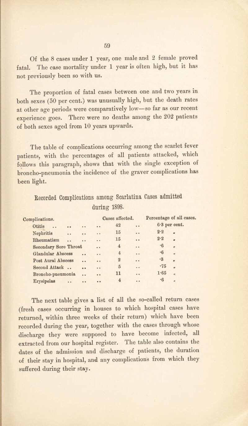 Of the 8 cases under 1 year, one male and 2 female proved fatal. The case mortality under 1 year is often high, but it has not previously been so with us. The proportion of fatal cases between one and two years in both sexes (50 per cent.) was unusually high, but the death rates at other age periods were comparatively low—so far as our recent experience goes. There were no deaths among the 202 patients of both sexes aged from 10 years upwards. The table of complications occurring among the scarlet fever patients, with the percentages of all patients attacked, which follows this paragraph, shows that with the single exception of broncho-pneumonia the incidence of the graver complications has been light. Recorded Complications among Scarlatina Cases admitted during 1898. Complications. Cases affected. Percentage of all cases. Otitis 42 6*3 per cent. Nephritis 15 2-2 Rheumatism 15 2-2 m Secondary Sore Throat 4 •6 u Glandular Abscess 4 •6 Post Aural Abscess 2 •3 Second Attack .. •. 5 •75 tt Broncho-pneumonia 11 1-65 // Erysipelas 4 •6 // The next table gives a list of all the so -called return cases (fresh cases occurring in houses to which hospital cases have returned, within three weeks of their return) which have been recorded during the year, together with the cases through whose discharge they were supposed to have become infected, all extracted from our hospital register. The table also contains the dates of the admission and discharge of patients, the duration of their stay in hospital, and any complications from which they suffered during their stay.