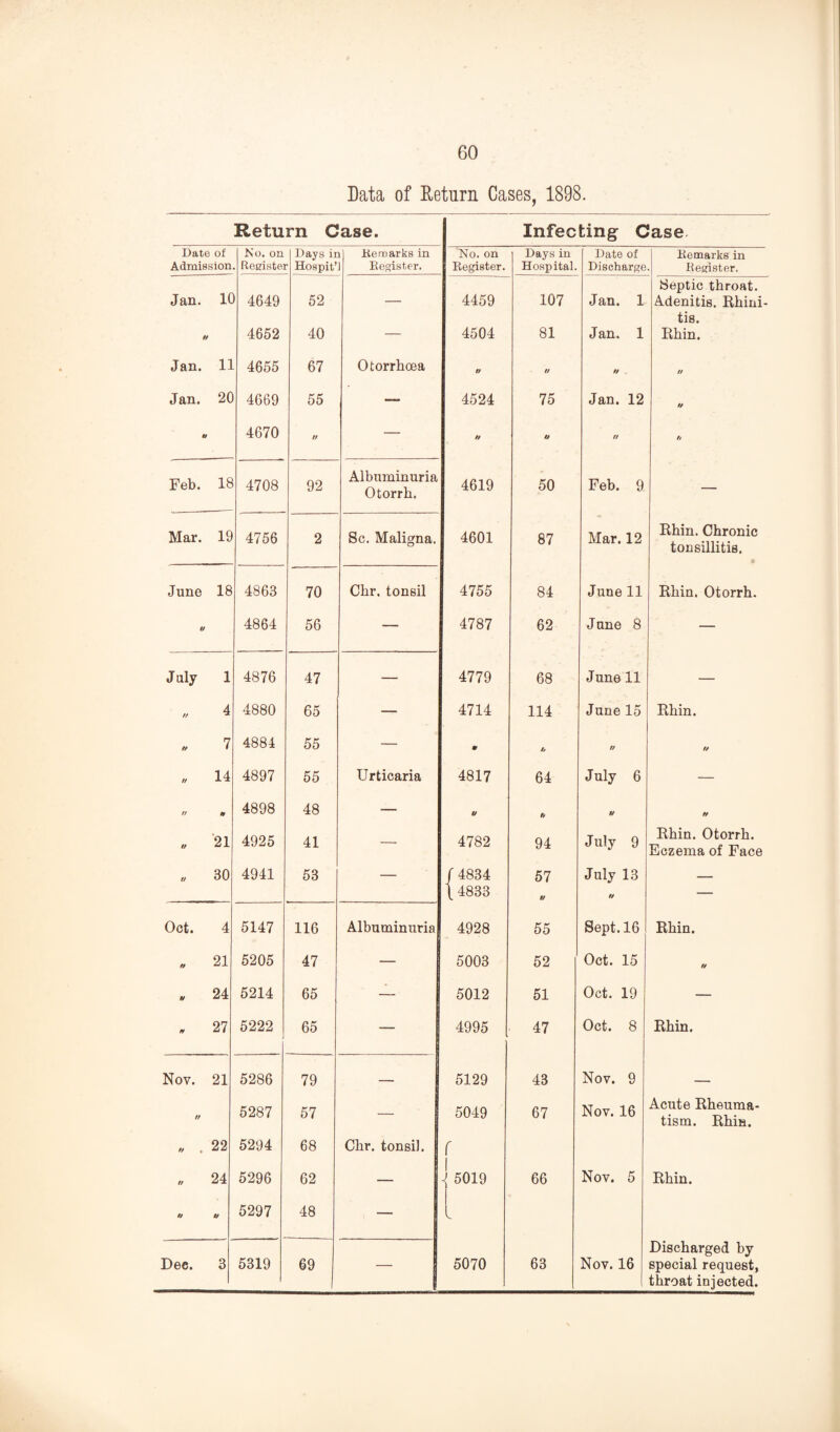 Data of Deturn Cases, 1898. Return Case. Date of Admission No. on Registei Days ir Hospit’ 1 Kemarks in ) Eegister. Jan. 1C 4649 52 — it 4652 40 — Jan. 11 4655 67 Otorrhoea Jan. 20 4669 55 — tt 4670 tt — Feb. 18 4708 92 Albuminuria Otorrb. Mar. 19 4756 2 Sc. Maligna. June 18 4863 70 Chr. tonsil it 4864 56 — July 1 4876 47 — tt 4 4880 65 — tt 7 4884 55 — tt 14 4897 55 Urticaria tt y 4898 48 — it '21 4925 41 — tt 30 4941 53 — Oct. 4 5147 116 Albuminuria tt 21 5205 47 — y 24 5214 65 — y 27 5222 65 — Nov. 21 5286 79 - tt 5287 57 — tt ♦ 22 5294 68 Chr. tonsil. tt 24 5296 62 — tt y 5297 48 — Dec. 3 5319 69 Infecting Case. No. on Kegister. Days in Hospital. Date of Discharge Hemarks in Register. 4459 4504 107 81 Jan. 1 Jan, 1 Septic throat. Adenitis. Rhini¬ tis. Rhin. tt 4524 tt tt 75 tt tt Jan. 12 tt tt tt t! 4619 50 Feb. 9 — 4601 87 Mar. 12 Rhin. Chronic tonsillitis. 4755 84 June 11 Rhin. Otorrh. 4787 62 June 8 — 4779 68 June 11 — 4714 114 June 15 Rhin. 0 t* tt tt 4817 64 July 6 — u ft y y 4782 94 July 9 Rhin. Otorrh. Eczema of Face '4834 .4833 57 y July 13 tt — 4928 55 Sept. 16 Rhin. 5003 52 Oct. 15 » 5012 51 Oct. 19 — 4995 • 47 Oct. 8 Rhin. 5129 43 Nov. 9 5049 67 Nov. 16 Acute Rheuma¬ tism. Rhin. 5019 66 Nov. 5 Rhin. 5070 63 Nov. 16 Discharged by special request, throat injected.