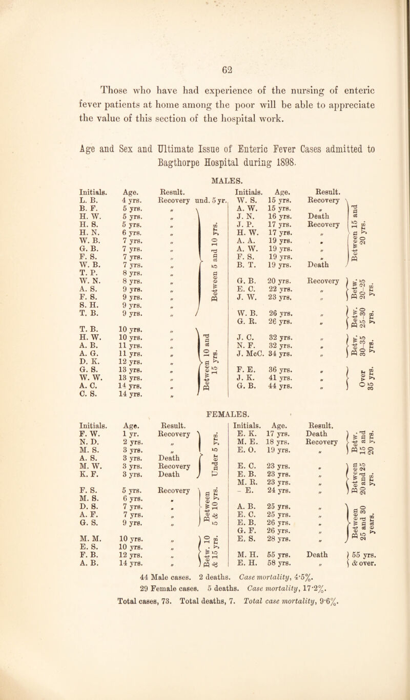 Those who have had experience of the nursing of enteric fever patients at home among the poor will be able to appreciate the value of this section of the hospital work. Age and Sex and Ultimate Issue Bagthorpe Hos; Initials. Age. Result. L. B. 4 yrs. Recovery und. 5 yr B. F. 6 yrs.  \ H. W. 5 yrs. H. S. 5 yrs. ft H. N. 6 yrs. ft >-( W. B. 7 yrs. ft o G. B. 7 yrs. ft F. S. 7 yrs. ft V S W. B. 7 yrs. ft »o T. P. 8 yrs. ft W. N. 8 yrs. ft ai A. S. 9 yrs. ft F. S. 9 yrs. ft o S. H. 9 yrs.  1 T. B. 9 yrs. / T. B. 10 yrs.  \ H. W. 10 yrs. A. B. 11 yrs. A. G. 11 yrs. 1 2 £ D. K. 12 yrs. >g ^ G. S. 13 yrs. i [ i- W. W. 13 yrs.  s. A. C. 14 yrs. c. s. 14 yrs. Initials. F. W. Age. 1 yr. Result. Recovery '' £ N. D. 2 yrs. 1 M. S. 3 yrs. >o A. S. 3 yrs. Death M. W. 3 yrs. Recovery t K. F. 3 yrs. Death j D F. S. 5 yrs. Recovery ' M. S. 6 yrs. 0) D. S. 7 yrs. A. F. 7 yrs. ft ICI G. S. 9 yrs. ft > M. M. 10 yrs. ft O 1 ~ m 1 r-i j_, E. S. 10 yrs. ff 1 F. B. 12 yrs. tt 1 ^ »o '-I A. B. 14 yrs. ff i I ^ 44 Male cases. 2 deaths 29 Female cases. 5 deal Total cases, 73. Total deaths, Enteric Fever Cases admitted to L during 1898. Initials. Age. Result. W. S. 15 yrs. Recovery \ A. W. 15 yrs. ft •n a J. N. 16 yrs. Death d J. P. 17 yrs. Recovery H. W. 17 yrs. ff • g ^ A. A. 19 yrs. A. W. 19 yrs. tf *4-3 F. S. 19 yrs. ft pp B. T. 19 yrs. Death ) G. B. 20 yrs. Recovery ] Betw. 20-25 E. C. J. W. 22 yrs. 23 yrs. : 1 OQ U W. B. 26 yrs. \ .m m t ■ G. R. 26 yrs.  s w J. C. N. F. 32 yrs. 32 yrs.  \  ■1^ m J. McC. 84 yrs. ) PP CO F. E. 36 yrs. ] m J. K. 41 yrs. D > G. B. 44 yrs. o ^ CO Initials. Age. Result. E. K. 17 yrs. Death j 1 so £ M. E. 18 yrs. Recovery , o3 <D E. 0. 19 yrs. ] 1 CO ^ o 1 I-H (N E. C. 23 yrs. tt ] , a ‘o O) <M E. B. 23 yrs. ft \ rrt • . fe ® M. R. 23 yrs. tt \ - E. 24 yrs. ff i CO ® / H-l A. B. 25 yrs. 1 E. C. E. B. 25 yrs. 26 yrs. 1 ® '■o £ ^ d 03 G. F. E. S. 26 yrs. 28 yrs. : J 1 M. H. 55 yrs. Death , 1 55 yrs. E. H. 58 yrs. I &over. . Case mortality, 4*5%. hs. Case mortality, 17*2%. 7. Total case mortality, 9*6%.