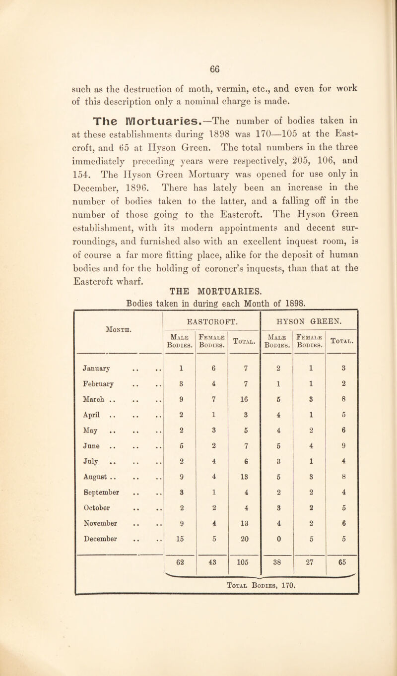such as the destruction of moth, vermin, etc., and even for work of this description only a nominal charge is made. The IVIortuaries.—The number of bodies taken in at these establishments during 1898 was 170—105 at the East- croft, and 65 at Hyson Green. The total numbers in the three immediately preceding years were respectively, 205, 106, and 154. The Hyson Green Mortuary was opened for use only in December, 1896. There has lately been an increase in the number of bodies taken to the latter, and a falling off in the number of those going to the Eastcroft. The Hyson Green establishment, with its modern appointments and decent sur¬ roundings, and furnished also with an excellent inquest room, is of course a far more fitting place, alike for the deposit of human bodies and for the holding of coroner’s inquests, than that at the Eastcroft wharf. THE MORTUARIES. Bodies taken in during each Month of 1898. Month. EASTCROFT. HYSON GREEN. Male Bodies. Female Bodies. Total. Male Bodies. Female Bodies. Total. January 1 6 7 2 1 3 February 3 4 7 1 1 2 March .. 9 7 16 6 3 8 April 2 1 3 4 1 5 May 2 3 6 4 2 6 June 6 2 7 6 4 9 July. 2 4 6 3 1 4 August .. 9 4 13 6 3 8 September 8 1 4 2 2 4 October 2 2 4 3 2 5 November 9 4 13 4 2 6 December 16 5 20 0 5 5 62 43 105 38 27 65 Total Bodies, 170.
