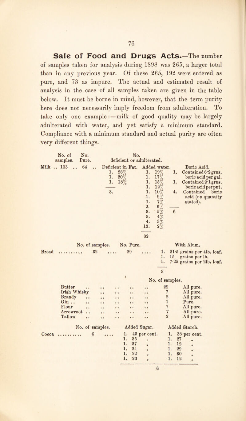 Sale of Food and Drugs Acts.—The number of samples taken for analysis during 1898 was 265, a larger total than in any previous year. Of these 265, 192 were entered as pure, and 73 as impure. The actual and estimated result of analysis in the case of all samples taken are given in the table below. It must be borne in mind, however, that the term purity here does not necessarily imply freedom from adulteration. To take only one example:—milk of good quality maybe largely adulterated with water, and yet satisfy a minimum standard. Compliance with a minimum standard and actual purity are often very different things. No. of No. No. samples. Pure. deficient or adulterated. Milk .. 103 Bread . 64 .. Deficient in Fat. Added water. Boric Acid. 1. 28% 1. 1. 20% 1. 1. 18% 1. 1. 3. 1. 1. 1. 2. 3. 3. 4. 13. 32 No. of samples. No. Pure. 32 .... 29 19% 1. Contained 6’2 grns. 17% boric acid per gal. 15% 1. Contained 2-1 grns. 12% boric acid per pnt. 10% 4. Contained boric 9% acid (no quantity 7% stated). 6% 5% 6 4% 3% 2% With Alum. 1. 21-5 grains per 41b. loaf. 1. 15 grains per lb. 1. 7‘25 grains per 21b, loaf. Cocoa Butter 29 All pure. Irish Whisky 7 All pure. Brandy 2 All pure. Gin .. 1 Pure. Flour . 7 All pure. Arrowroot .. 7 All pure. Tallow 2 All pure. No. of samples. Added Sugar. Added Starch. 1. 43 per cent. 1. 38 per cent. 1. 35 1. 27 1. 27 1. 12 1. 24 1. 29 1. 22 1. 30 1. 20 1. 12 6