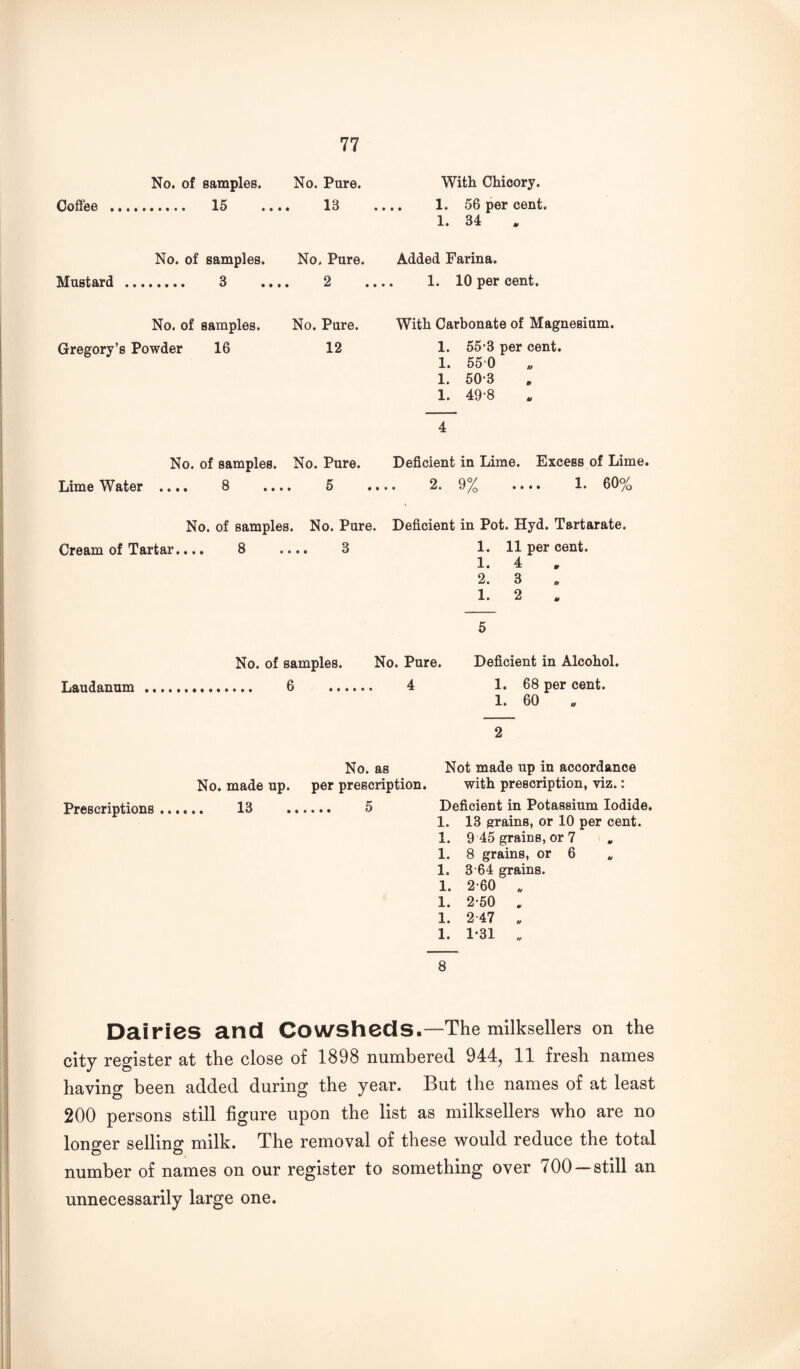 No. of samples. No. Pure. With Chicory. Coffee . 15 .... 13 .... 1. 56 per cent. 1. 34 No. of samples. No, Pure. Added Farina. Mustard . 3 .... 2 .... 1. 10 per cent. No. of samples. No. Pure. With Carbonate of Magnesium. Gregory’s Powder 16 12 1. 55-3 per cent. 1. 550 1. 50-3 1. 49-8 4 Lime Water No. of samples. No. Pure. • • • • 8 5 Deficient in Lime. Excess of Lime. 2. 9% .... 1. 60% No. of samples. No. Pure. Deficient in Pot. Hyd. Tartarate. Cream of Tartar.... 8 .... 3 1. 11 per cent. 1. 4 2.3 „ 1. 2 5 No. of samples. No. Pure. Deficient in Alcohol. Laudanum... 6 . 4 1. 68 per cent. 1. 60 2 No. as Not made up in accordance No. made up. per prescription. with prescription, viz.: Prescriptions. 13 . 5 Deficient in Potassium Iodide. 1. 13 Rrains, or 10 per cent. 1. 9 45 grains, or 7 1. 8 grains, or 6 1. 3 64 grains. 1. 2-60 „ 1. 2-50 , 1. 2-47 „ 1. 1-31 „ 8 Dairies and Cowsheds.—The milksellers on the city register at the close of 1898 numbered 944, 11 fresh names having been added during the year. But the names of at least 200 persons still figure upon the list as milksellers who are no longer selling milk. The removal of these would reduce the total number of names on our register to something over 700 —still an unnecessarily large one.