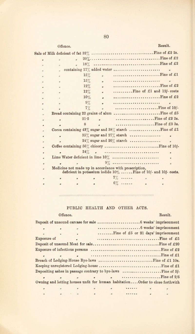 Offence. Kesult. Sale of Milk deficient of fat 32% .Fine of £2 2s. . „ „ 20%...Fine of £2 „ 18% Fine of £2 „ „ containing 17% added water. ,, 15% „ .Fine of £1 15% . 12% , .Fine of £2 „ „ 12% „ .Fine of £1 and 12/- costs „ 10% Fine of £2 . « 9% • .. u 7% „ .Fine of 10/- „ Bread containing 22 grains of alum.Fine of £5 „ „ 21*5 * .Fine of £2 28. , , 8 , .Fine of £3 3s. „ Cocoa containing 43% sugar and 38% starch .Fine of £1 , . 35% sugar and 27% starch . » „ „ 24% sugar and 20% starch . „ „ Coffee containing 56% chicory.Fine of 10/- 84°/ „ Lime Water deficient in lime 10% . . . 9% . „ Medicine not made up in accordance with prescription, deficient in potassium iodide 10%.Fine of 10/- and 10/- costs. 7°/ tt o y y i/q •♦•••• ^ tr » u It It 6% . , * PUBLIC HEALTH AND OTHER ACTS. Offence. Result. Deposit of unsound carcase for sale.6 weeks’ imprisonment , , „ .6 weeks’ imprisonment „ , , .Fine of £5 or 21 days’ imprisonment Exposure of , .Fine of £5 Deposit of unsound Meat for sale...Fine of £20 Exposure of infectious persons .Fine of £2 , , .Fine of £1 Breach of Lodging-House Bye-laws .Fine of £1 lOs. Keeping unregistered Lodging-house.Fine of £1 Depositing ashes in passage contrary to bye-laws .Fine of 5/- w „ n tt .Fine of 2/6 Owning and letting houses unfit for human habitation.... Order to close forthwith ft ft tt tt y ft ft ft ft y tt ••••** ^ ,f
