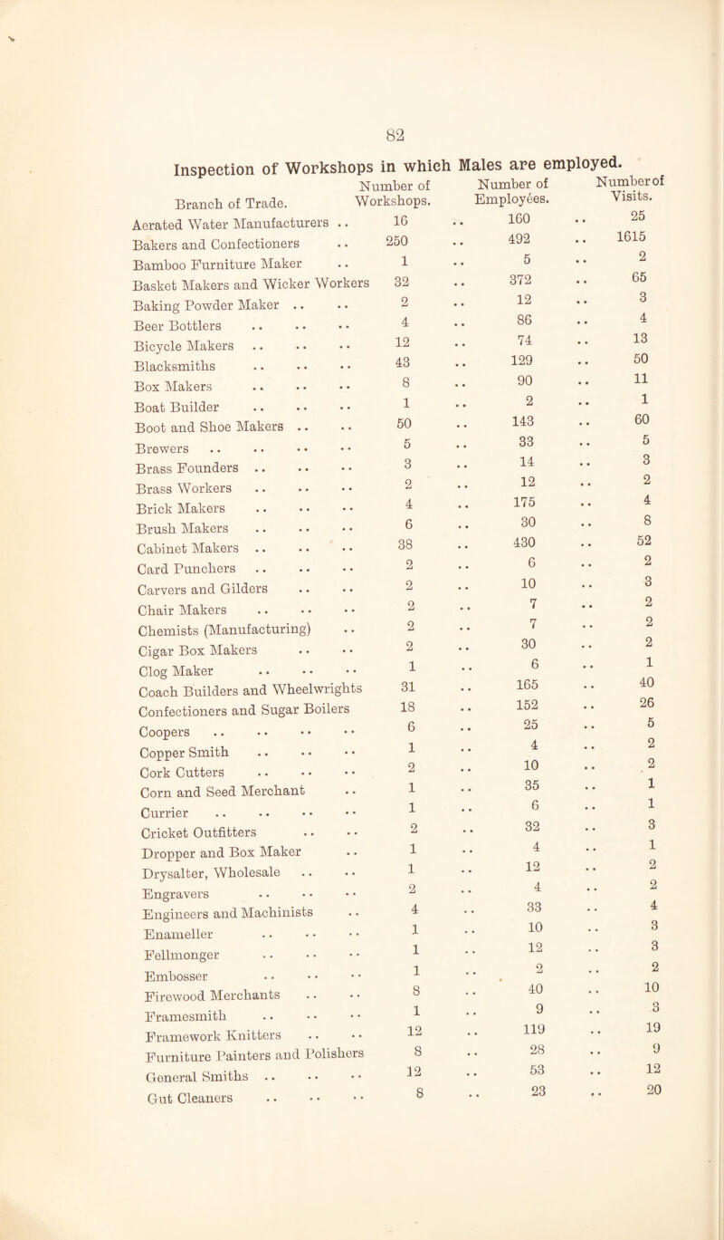 Inspection of Workshops in which Number of Branch of Trade. W' Aerated Water Manufacturers .. Bakers and Confectioners Bamboo Furniture Maker Basket Makers and Wicker Workers Baking Powder Maker .. Beer Bottlers Bicycle Makers Blacksmiths Box Makers Boat Builder Boot and Shoe Makers .. Brewers Brass Founders .. Brass Workers Brick Makers Brush Makers Cabinet Makers. Card Punchers Carvers and Gilders Chair Makers Chemists (Manufacturing) Cigar Box Makers Clog Maker Coach Builders and Wheelwrights Confectioners and Sugar Boilers Coopers Copper Smith Cork Cutters Corn and Seed Merchant Currier Cricket Outfitters Dropper and Box Maker Drysalter, Wholesale Engravers Engineers and Machinists Enameller Fellmonger Embosser Firewood Merchants Framesmith Framework Knitters Furniture Painters and Polisher General Smiths Gut Cleaners Males are employed. Number of Number of LO )0 • « • • 492 • • • • 1615 1 • • 5 • • 2 32 • • 372 • • 65 2 • • 12 • « 3 4 • • 86 • • 4 12 • • 74 • • 13 43 • • 129 • • 50 8 « • 90 • • 11 1 • • 2 • • 1 50 • • 143 • • 60 5 • • 33 • • 5 3 14 • • 3 2 • • 12 2 4 175 • • 4 6 30 8 38 430 52 2 • • 6 • • 2 2 10 3 2 7 2 2 • • 7 2 2 30 2 1 6 1 31 165 40 18 • • 152 » • 26 6 25 • • 5 1 • • 4 2 2 10 2 1 • • 35 1 1 • • 6 • • 1 2 • • 32 3 1 • 4 • • 1 1 12 * • 2 2 4 • • 2 4 , * 33 • • 4 1 * ♦ 10 • . 3 1 • * 12 . * 3 1 2 • • 2 8 40 • • 10 1 9 • « 3 12 • * 119 « • 19 8 * • 28 • * 9 12 « • 53 • • 12 8 • • 23 • • 20