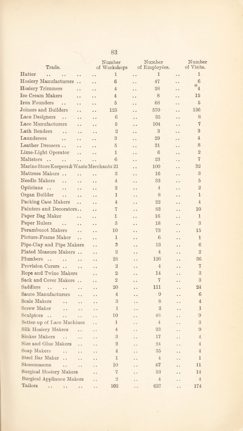 Trade. Number of Workshops Number of Employees. Number of Visits. Hatter 1 1 1 Hosiery Manufacturers .. 6 47 6 Hosiery Trimmers 4 28 ^4 Ice Cream Makers 4 8 15 Iron Founders 5 68 5 Joiners and Builders 125 570 136 Lace Designers 6 35 8 Lace Manufacturers 5 104 7 Lath Renders 2 3 3 Launderers 3 29 4 Leather Dressers .. 5 31 8 Lime-Light Operator 1 6 2 Maltsters .. 6 23 7 Marine StoreKeepers& Waste Merchants 21 100 32 Mattress Makers .. 3 16 3 Needle Makers 4 33 5 Opticians .. 2 4 2 Organ Builder 1 8 1 Packing Case Makers 4 22 4 Painters and Decorators.. 7 83 10 Paper Bag Maker 1 16 1 Paper Rulers 3 18 3 Perambucot Makers 10 73 15 Picture-Frame Maker 1 6 1 Pipe-Clay and Pipe Makers 3 13 6 Plated Measure Makers .. 2 4 2 Plumbers .. 28 126 36 Provision Curers .. 2 4 7 Rope and Twine Makers 2 14 3 Sack and Cover Makers .. 2 7 3 Saddlers 20 111 24 Sauce Manufacturers 4 9 6 Scale Makers 3 8 4 Screw Maker 1 2 1 Sculptors .. 10 48 9 Setter-up of Lace Machines 1 4 3 Silk Hosiery Makers 4 23 9 Sinker Makers 3 17 4 Size and Glue Makers 2 24 4 Soap Makers 4 35 4 Steel Bar Maker .. 1 4 1 Stonemasons 10 67 11 Surgical Hosiery Makers 7 53 14 Surgical Appliance Makers 2 4 4 Tailors . 102 627 174