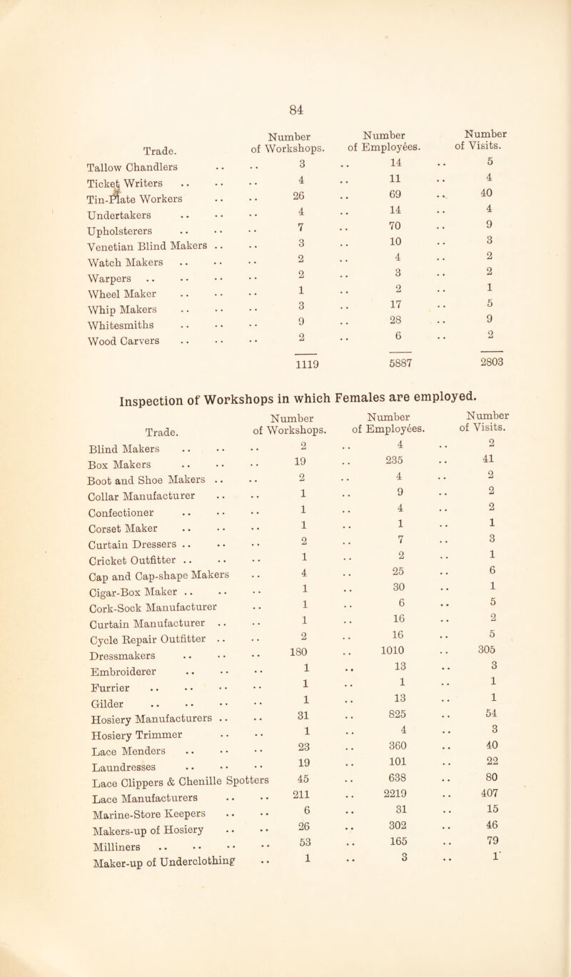 Trade. Tallow Chandlers Tickeii Writers Tin-Rate Workers Undertakers Upholsterers Venetian Blind Makers Watch Makers Warpers Wheel Maker Whip Makers Whitesmiths Wood Carvers Number of Workshops. 3 4 26 4 7 3 2 2 1 3 9 2 Number of Employees. 14 11 69 14 70 10 4 3 2 17 28 6 Number of Visits. 5 4 40 4 9 3 2 2 1 5 9 2 1119 5887 2803 Inspection of Workshops in which Females are employed. Trade, Blind Makers Box Makers Boot and Shoe Makers .. Collar Manufacturer Confectioner Corset ]\laker • • • • Curtain Dressers .. Cricket Outfitter .. Cap and Cap-shape Makers Cigar-Box Maker .. Cork-Sock Manufacturer Curtain Manufacturer .. Cycle Eepair Outfitter .. Dressmakers Embroiderer Furrier Gilder Hosiery Manufacturers .. Hosiery Trimmer Lace Menders Laundresses Lace Clippers & Chenille Spotter Lace Manufacturers Marine-Store Keepers Makers-up of Hosiery Milliners Maker-up of Underclothing Number of Workshops. 9, 19 Number of Employees. 4 235 Number of Visits. 2 41 2 . • 4 . • 2 1 9 .. 2 1 , , 4 .. 2 1 • • 1 •. 1 2 * , 7 .. 3 1 2 . • 1 4 * , 25 .. 6 1 30 • • 1 1 * , 6 • • 5 1 • • 16 * • 2 2 16 • • 5 180 , * 1010 • • 305 1 • ♦ 13 • * 3 1 • • 1 « • 1 1 • « 13 . • 1 31 825 • * 54 1 • * 4 • • 3 23 • • 360 « • 40 19 • • 101 » • 22 45 638 . • 80 211 • • 2219 • • 407 6 • • 31 . • 15 26 • • 302 • • 46 53 • « 165 » • 79 1 • • 3 • • 1