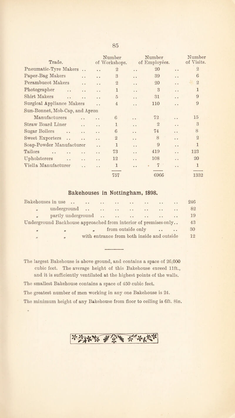 Number Number Number Trade. of Workshops. of Employees. of Visits. Pneumatic-Tyre Makers .. 2 20 2 Paper-Bag Makers 3 39 6 Perambucot Makers 2 20 2 Photographer 1 3 1 Shirt Makers 5 31 9 Surgical Appliance Makers .. 4 Sun-Bonnet, Mob-Cap, and Apron 110 9 Manufacturers 0 72 15 Straw Board Liner 1 2 3 Sugar Boilers 6 74 8 Sweet Exporters .. 2 8 .. 2 Soap-Powder Manufacturer 1 9 1 Tailors 73 419 123 Upholsterers 12 108 20 Viella Manufacturer 1 ... 7 1 757 6966 1332 Bakehouses in Nottingham, 1898. Bakehouses in use .. .. .. .. .. .. ., .. 246 „ underground .. .. .. .. .. .. .. 82 „ partly underground .. .. .. .. .. .. 19 Underground Backhouse approached from interior of premises only.. 43 „ „ „ from outside only .. .. 30 „ „ with entrance from both inside and outside 12 The largest Bakehouse is above ground, and contains a space of 26,000 cubic feet. The average height of this Bakehouse exceed lift., and it is sufficiently ventilated at the highest points of the walls. The smallest Bakehouse contains a space of 450 cubic feet. The greatest number of men working in any one Bakehouse is 24. The minimum height of any Bakehouse from floor to ceiling is Oft. Sin.