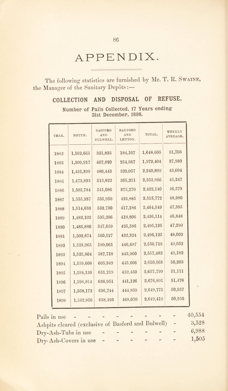 APPEN DIX. The following statistics are furnished by Mr. T. K. Swaine, the Manager of the Sanitary Depots :— COLLECTION AND DISPOSAL OF REFUSE. Number of Pails Collected, 17 Years ending 31st December, 1898. YEAR. NOTTM. BASFORD AND BULWELL. RADFORD AND LENTON. TOTAL. WEEKLY AVERAGE. 1882 1,162,685 301,833 184,107 1,648,605 31,703 1883 1,309,917 407,820 254,667 1,972,404 37,930 1884 1,431,399 480,443 329,057 2,240,899 43,094 1885 1,473,833 513,822 365,211 2,352,866 45,247 1886 1,505,784 541,086 375,270 2,422,140 46,579 1887 1,555,937 535,950 423,885 2,515,772 48,380 1888 1,514,633 532,730 417,186 2,464,549 47,395 1889 1,482,102 535,206 418,806 2,436,114 46,848 1890 1,485,880 547,659 425,586 2,495,125 47,290 1891 1,503,674 560,127 432,324 2,496,125 48,002 1892 1,523,965 580,061 446,687 2,550,713 49,052 1893 1,525,804 587,718 443,960 2,557,482 49,182 1894 1,559,608 605,349 445,606 2,610,563 50,203 1895 1,594,130 631,219 432,450 2,657,799 51,111 1896 1,598,814 636,951 441,126 2,676,891 51,478 1897 1,568,172 636,744 444,859 2,649,775 50,957 I 1898 1,542,856 638,493 468,070 2,649,419 50,950 Pails in use ------- Ashpits cleared (exclusive of Basford and Bulwell) Dry-Ash-Tubs in use - - - - - Pry* Ash-Covers in use = - - - - 40,554 6,528 6,988 1^505