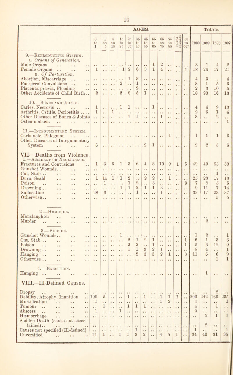 AGES. Totals. 0 l 5 15 25 ! 35 45 55 65 75 Xfl 55 to to to to to to to to to to * t to 1900 1899 1898 1897 1 5 15 25 35 45 | j 55 65 75 85 GO ft 60* 9.—Reproductive System. a. Organs of Generation. Male Organs 1 1 2 • ♦ • • • • 3 1 4 2 Female Organs .. 1 • • • • 126 3 1 4 • • • • 1 18 25 17 21 b. Of Parturition. Abortion, Miscarriage .. ..13 .. 4 3 4 Puerperal Convulsions .. 2 .. 1 3 1 5 3 Placenta praevia, Flooding .. .. 2 2 3 10 5 Other Accidents of Child Birth.. 2 • • • • 2 8 5 1 18 20 16 13 10.—Bones and Joints. Caries, Necrosis .. 1 11.. 1 4 4 9 13 Arthritis, Ostitis, Periostitis .... 1 • • 1 2 6 1 4 Other Diseases of Bones & Joints .. i 1 • • • • 1 • • • • 3 • • 2 • • Oeteo-malacia 1 11.—Integumentary System. Carbuncle, Phlegmon 1 • * 1 1 1 3 Other Diseases of Integumentary System .. 6 2 1 9 2 5 6 VII-—Deaths from Violence. ...... 1.—Accident or Negligence. Fractures and Contusions 1 3 3 1 3 6 4 8 10 9 1 5 49 49 63 39 Gunshot Wounds.. Cut, Stab .. 1 , , Burn, Scald 1 > 15 1 12 .. 2 2 .. 1 • • , , 25 23 17 13 Poison 1 .. i 2 3 3 7 8 5 5 Drowning .. • • • • * * 1 1 2 1 1 3 # # # • • • 9 11 7 14 Suffocation 28 3 .. .. 1 1 33 17 23 37 Otherwise.. “ 5 5 2 —Homicide. Manslaughter .. Murder .. 2 • • • ♦ 3.— Suicide. Gunshot Wounds.. 1 •• •• .. 1 2 , , 1 Cut, Stab .. .. .. ., ..12 1. 2 1 1 6 1 3 6 Poison .. 1 2 1 2 • . 1 1 5 6 12 9 Drowning .. .. 1 ! 3 2 1 8 4 • • 1 flanging .. .. .. 2 3 3 2 1 • • 3 11 6 6 9 Otherwise .. 1 1 — 4.—Execution. Hanging .. 1 • • • • VIIL—Ill-Defined Causes. Dropsy 2 • • Debility, Atrophy, Inanition 190 5 • • .. 1 .. 1 • • 1 1 1 • • 200 242 163 235 Mortification 1 1 2 4 1 Tumour .. • • l 1 • • ...... ‘..Ill1 1 4 •• 1 • • Abscess .. .. .. .. 1 1 .. • • 1 1 •• •• 2 • * 1 Haemorrhage 2 1 1 Sudden Death (cause not ascer- j tained).. .. .. .. | 2 t • • • Causes not specified (Ill-defined) * * .. .. 1 .. i . • • • 1 Uncertified 14 J 1 • • 113 ) 2 • • 1 6 5 1  34 40 31 35