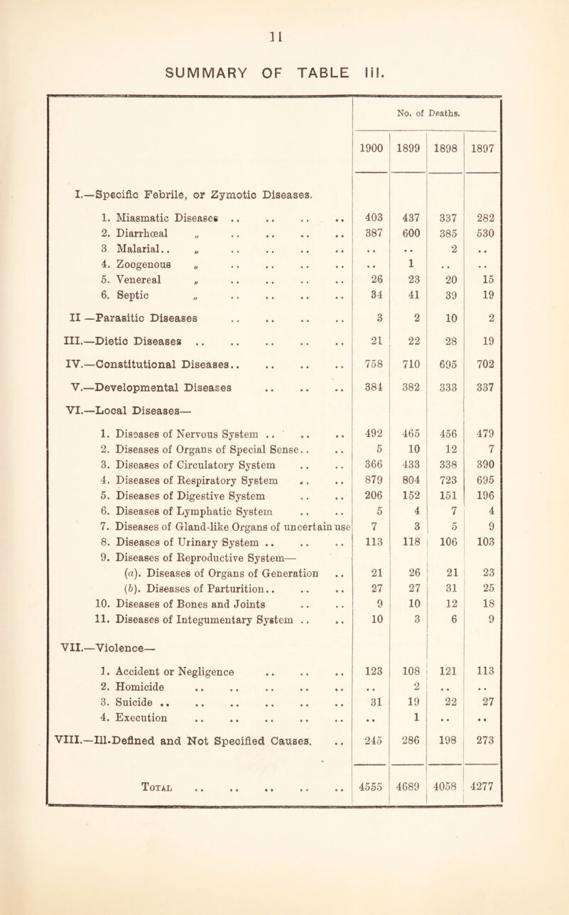 SUMMARY OF TABLE lil. No. of Deaths. 1900 1899 1898 1897 I.—Specific Febrile, or Zymotic Diseases. 1. Miasmatic Diseases .. 403 437 337 282 2. Diarrliceal „ 387 600 385 530 3. Malarial.. „ • • • • 2 ♦ • 4, Zoogenous „ « • 1 • • • • 5. Venereal ,, 26 23 20 15 6. Septic „ 34 41 39 19 II —Parasitic Diseases . 3 2 10 2 III.—Dietic Diseases. 21 22 28 19 IV.—Constitutional Diseases. 758 710 695 702 V.—Developmental Diseases . 384 382 333 337 VI.—Local Diseases— 1. Diseases of Nervous System .. 492 465 456 479 2. Diseases of Organs of Special Sense.. 5 10 12 7 3. Diseases of Circulatory System 366 433 338 390 4. Diseases of Respiratory System 879 804 723 695 5. Diseases of Digestive System 206 152 151 196 6. Diseases of Lymphatic System 5 4 7 4 7. Diseases of Gland-like Organs of uncertain use 7 3 5 9 8. Diseases of Urinary System .. 113 118 106 103 9. Diseases of Reproductive System— (a). Diseases of Organs of Generation 21 26 21 23 (5). Diseases of Parturition.. 27 27 31 25 10. Diseases of Bones and Joints 9 10 12 18 11. Diseases of Integumentary System .. 10 3 6 9 VII.—Violence— 1. Accident or Negligence 123 108 121 113 2. Homicide • • 2 • • • • 3* Suicids • • 6 6 66 6 6 •• •• 31 19 22 27 4. Execution • * 1 • • • • VIII.—Ill.Defined and Not Specified Causes. 245 286 198 273 Total 4555 4689 4058 4277