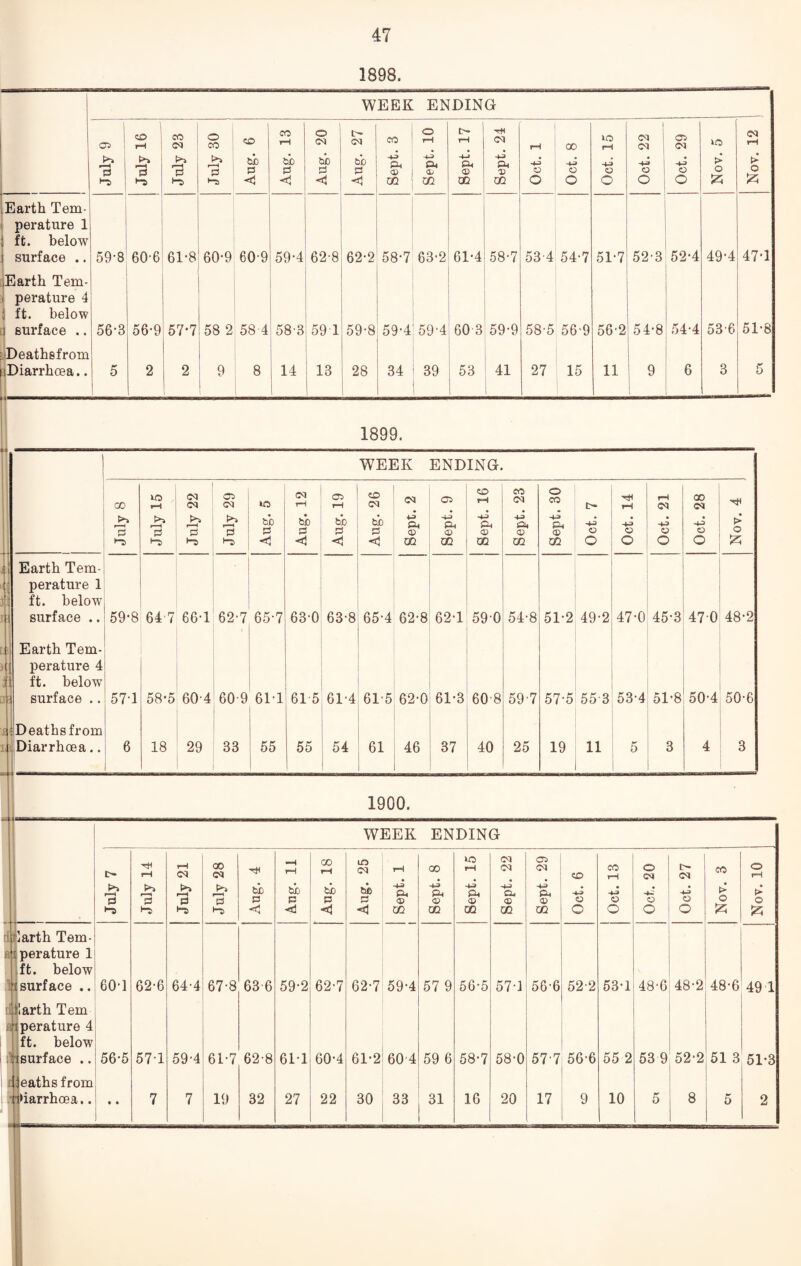 1898. WEEK ENDING July 9 July 16 July 23 July 30 Aug. 6 Aug. 13 | 05 Aug. 27 Sept. 3 Sept. 10 r-1 ft ft CD oo Sept. 24 i Oct. 1 00 ft CD O lO i—i -tj o O I CM CM ft O O Oct. 29 Nov. 5 Nov. 12 Earth Tem¬ perature 1 ft. below surface .. 59-8 606 61-8 60-9 60-9 59-4 62-8 62-2 58-7 63-2 61-4 do to 53 4 54-7 51-7 52-3 cn kO ft 49-4 47T Earth Tem¬ perature 4 ft. below ] surface .. 56-3 56-9 57-7 58 2 58-4 58-3 59 1 59-8 59-4 59-4 60 3 59-9 58-5 56'9 56-2 54-8 54-4 53 6 51-8 Deathsfrom ;Diarrhoea.. 5 2 2 9 i 8 14 13 28 34 39 53 41 27 15 11 ! 9 6 3 5 1899. 1 WEEK ENDING. July 8 July 15 July 22 July 29 Aug. 5 Aug. 12 Aug. 19 Aug. 26 Sept. 2 Sept. 9 CD ft ft ft a; m Sept. 23 Sept. 30 Oct. 7 ft ft cd O Oct. 21 Oct. 28 Nov. 4 1 Earth Tem¬ perature 1 ft. below surface .. 59-8 64 7 66-1 • 62-7 65-7 63-0 63-8 65-4 62-8 62-1 590 54-8 51-2 49-2 47-0 45-3 470 48-2 Earth Tem- [ perature 4 \ ft. below i surface .. 571 58-5 604 60-9 61T 61 5 614 615 62-0 61-3 608 59-7 57-5 55 3 53-4 51-8 50-4 50-6 : Deathsfrom Diarrhoea.. 6 18 29 33 55 55 54 61 46 37 40 25 19 11 5 3 4 3 P larth Tem¬ perature 1 ft. below surface .. larth Tem perature 4 ft. below isurface .. £ i ill I GOT 56-5 eathsfrom harrhoea.. ft I—I r-=** 53 62-6 571 7 <M P—H S3 64-4 59-4 7 1900. WEEK ENDING July 28 Aug. 4 ft sio p <J Aug. 18 m CM SB P < Sept. 1 i Sept. 8 Sept. 15 Sept. 22 Sept. 29 Oct. 6 Oct. 13 © CM o O Oct. 27 Nov. 3 Nov. 10 67-8 63 6 59-2 62-7 62-7 59-4 57 9 56-5 571 56-6 52-2 53-1 48-6 48-2 48-6 49 1 61-7 62-8 61-1 60-4 61-2 60 4 59 6 58-7 58-0 57 7 56'6 55 2 53 9 52-2 51 3 51-3 19 32 27 22 30 33 31 16 20 17 9 10 5 8 5 2