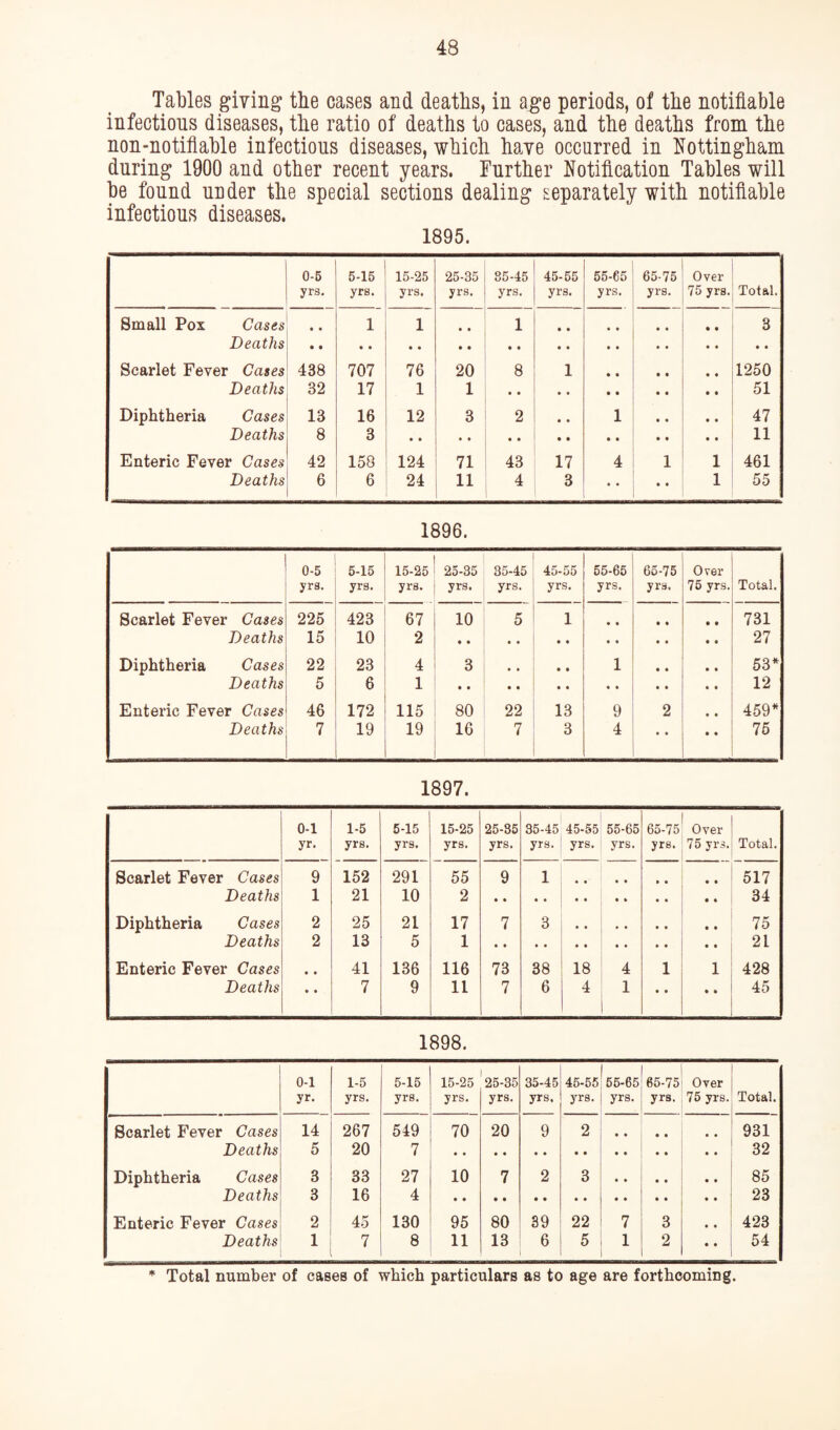 Tables giving the cases and deaths, in age periods, of the notifiable infections diseases, the ratio of deaths to cases, and the deaths from the non-notifiable infections diseases, which have occurred in Nottingham during 1900 and other recent years. Further Notification Tables will be found under the special sections dealing separately with notifiable infectious diseases. 1895. 0-5 yrs. 5-15 yrs. 15-25 yrs. 25-35 yrs. 85-45 yrs. 45-55 yrs. 55-65 yrs. 65-75 yrs. Over 75 yrs. Total. Small Pox Cases • • 1 1 • • 1 • • • • 3 Deaths Scarlet Fever Cases 438 707 76 20 8 1 • • 1250 Deaths 32 17 1 1 51 Diphtheria Cases 13 16 12 3 2 • • 1 47 Deaths 8 3 11 Enteric Fever Cases 42 158 124 71 43 17 4 1 1 461 Deaths 6 6 24 11 4 3 • • • • 1 55 1896. 0-5 yrs. 5-15 yrs. 15-25 yrs. 25-35 yrs. 35-45 yrs. 45-55 yrs. 55-65 yrs. 65-75 yrs. Over 75 yrs. Total. Scarlet Fever Cases 225 423 67 10 5 1 • • • • 731 Deaths 15 10 2 .. • • • • • • • • . • 27 Diphtheria Cases 22 23 4 3 • • • • 1 • • 53* Deaths 5 6 1 • • • • • ♦ • ♦ • • 12 Enteric Fever Cases 46 172 115 80 22 13 9 2 459* Deaths 7 19 19 16 7 3 4 • • 75 1897. 0-1 yr. 1-5 yrs. 5-15 yrs. 15-25 yrs. 25-35 yrs. 35-45 yrs. 45-55 yrs. 55-65 yrs. 65-75 yrs. Over 75 yrs. Total. Scarlet Fever Cases 9 152 291 55 9 1 • • 517 Deaths 1 21 10 2 • • 34 Diphtheria Cases 2 25 21 17 7 3 75 Deaths 2 13 5 1 21 Enteric Fever Cases • • 41 136 116 73 38 18 4 1 1 428 Deaths • • 7 9 11 7 6 4 1 • • • » 45 1898. 0-1 yr. 1-5 yrs. 5-15 yrs. 15-25 yrs. 25-35 yrs. 35-45 yrs. 45-55 yrs. 55-65 yrs. 65-75 yrs. Over 75 yrs. Total. Scarlet Fever Cases 14 267 549 70 20 9 2 • • • • 931 Deaths 5 20 7 32 Diphtheria Cases 3 33 27 10 7 2 3 • • • • 85 Deaths 3 16 4 23 Enteric Fever Cases 2 45 130 95 80 39 22 7 3 423 Deaths 1 7 8 11 13 6 5 1 2 54 * Total number of cases of which particulars as to age are forthcoming.