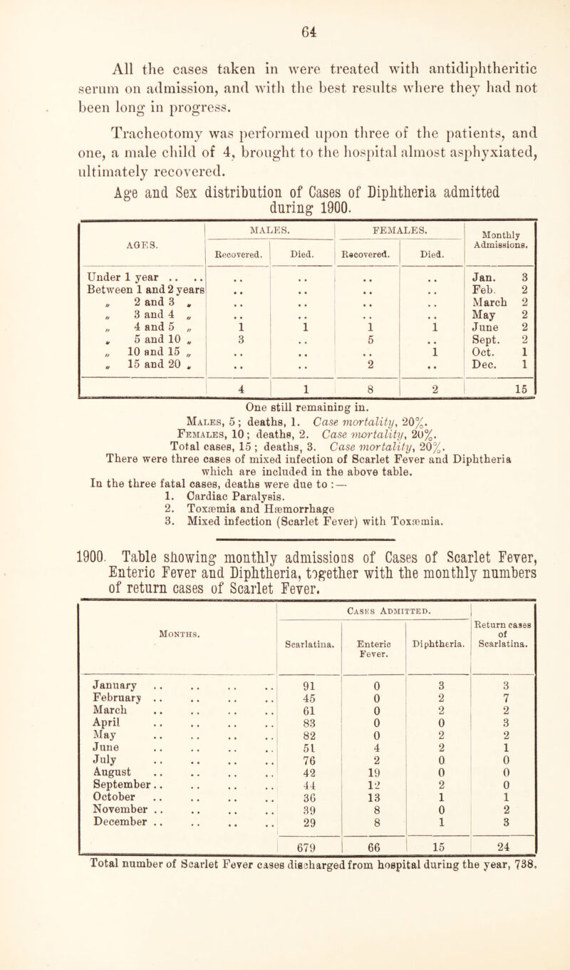 All the cases taken in were treated with antidiphtheritic serum on admission, and with the best results where they had not been long in progress. Tracheotomy was performed upon three of the patients, and one, a male child of 4, brought to the hospital almost asphyxiated, ultimately recovered. Age and Sex distribution of Cases of Diphtheria admitted during 1900. AGES. MALES. FEMALES. Monthly Admissions. Recovered. Died. Recovered. Died. Under 1 year .. • • . . • • • • Jan. 3 Between 1 and 2 years • • ♦ « • • • • Feb. 2 // 2 and 3 „ • • • • • • • • March 2 // 3 and 4 „ • • • • , , May 2 n 4 and 5 „ 1 1 1 1 June 2 u 5 and 10 * 3 5 • • Sept. 2 // 10 and 15 „ .. • • • • 1 Oct. 1 15 and 20 , • • • • 2 • • Dec. 1 4 1 8 2 15 One still remainmg in. Males, 5; deaths, 1. Case mortality, 20%. Females, 10; deaths, 2. Case mortality, 20%. Total cases, 15 ; deaths, 3. Case mortality, 20%. There were three cases of mixed infection of Scarlet Fever and Diphtheria which are included in the above table. In the three fatal cases, deaths were due to :—• 1. Cardiac Paralysis. 2. Toxaemia and Haemorrhage 3. Mixed infection (Scarlet Fever) with Toxaemia. 1900. Table showing monthly admissions of Cases of Scarlet Fever, Enteric Fever and Diphtheria, together with the monthly numbers of return cases of Scarlet Fever. Months. Scarlatina. Cases Adme Enteric Fever. rTED. Diphtheria. Return cases of Scarlatina. January 91 0 3 3 February .. 45 0 2 7 March 61 0 2 2 April 83 0 0 3 May . 82 0 2 2 June 51 4 2 1 July . 76 2 0 0 August 42 19 0 0 September.. 44 12 2 0 October 36 13 1 1 November .. 39 8 0 2 December .. 29 8 1 3 679 66 15 24 Total number of Scarlet Fever cases discharged from hospital during the year, 738.