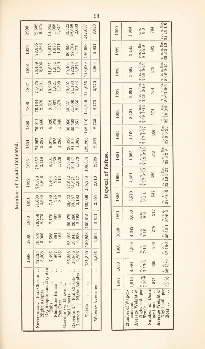Number of Loads Collected.