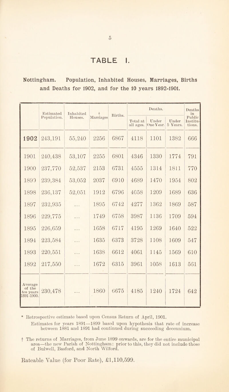 TABLE I. Nottingham. Population, Inhabited Houses, Marriages, Births and Deaths for 1902, and for the 10 years 1892-1901. Estimated Inhabited f Births. Deaths. Deaths in Population. Houses. Marriages Total at all ages. Under One Year. Under 5 Years. Public Institu¬ tions. 1902 243,191 55,240 2256 6867 4118 1101 1382 666 1901 240,438 53,107 2255 6801 4346 1330 1774 791 1900 237,770 52,537 2153 6731 4555 1314 1811 770 1899 239,384 53,052 2037 6910 4689 1470 1954 802 1898 236,137 52,051 1912 6796 4058 1209 1689 636 1897 232,935 1895 6742 4277 1362 1869 587 1896 229,775 1749 6758 3987 1136 1709 594 1895 226,659 1658 6717 4195 1269 1640 522 1894 223,584 1635 6373 3728 1108 1609 547 1893 220,551 1638 6612 4061 1145 1569 610 1892 217,550 1672 6315 3961 1058 1613 561 Average of the ten years 1891-1900. 230,478 1860 6675 4185 1240 1724 642 * Retrospective estimate based upon Census Return of April, 1901. Estimates for years 1891—1899 based upon hypothesis that rate of increase between 1881 and 1891 had continued during succeeding decennium. f The returns of Marriages, from June 1899 onwards, are for the entire municipal area—the new Parish of Nottingham: prior to this, they did not include those of Bulwell, Basford, and North Wilford. Rateable Value (for Poor Rate), £1,110,599.