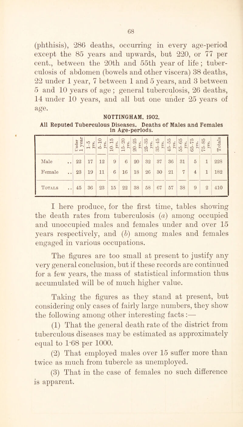 (phthisis), 286 deaths, occurring in every age-period except the 85 years and upwards, but 220, or 77 per cent., between the 20th and 55th year of life; tuber¬ culosis of abdomen (bowels and other viscera) 38 deaths, 22 under 1 year, 7 between 1 and 5 years, and 3 between 5 and 10 years of age; general tuberculosis, 26 deaths, 14 under 10 years, and all but one under 25 years of age. NOTTINGHAM, 1902. All Reputed Tuberculous Diseases. Deaths of Males and Females in Age-periods. (-1 c3 ® CD ao O ^ CO tH 33 o C'l « o iO CO rr ^ cc iO >0 x IO ce IO y g IO °? t CG c3 0 1-1 tH 0 o ^ rH iO >> rH O ^ cq lO >> cq iO ^ CO IO >> ■HH IO >> IO IO ^ CO iO o EH Male 22 17 12 9 6 20 32 37 36 31 5 1 228 Female 23 19 11 6 16 18 26 30 21 7 4 1 182 Totals 45 36 23 15 22 38 58 67 57 38 9 2 410 I here produce, for the first time, tables showing the death rates from tuberculosis (a) among occupied and unoccupied males and females under and over 15 years respectively, and (b) among males and females engaged in various occupations. The figures are too small at present to justify any very general conclusion, but if these records are continued for a few years, the mass of statistical information thus accumulated will be of much higher value. Taking the figures as they stand at present, but considering only cases of fairly large numbers, they show the following among other interesting facts :— (1) That the general death rate of the district from tuberculous diseases may be estimated as approximately equal to 1*68 per 1000. (2) That employed males over 15 suffer more than twice as much from tubercle as unemployed. (3) That in the case of females no such difference is apparent.