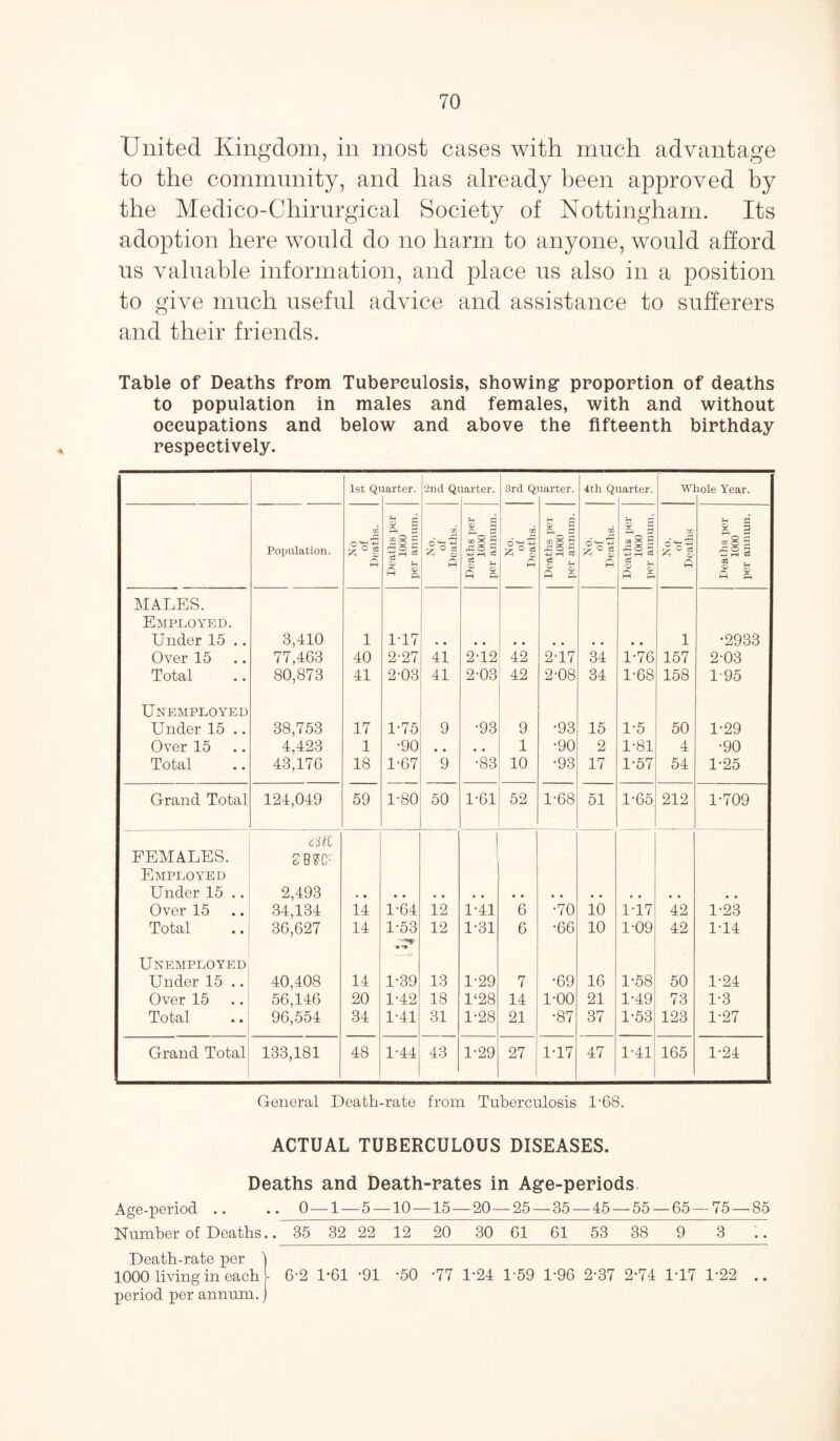 United Kingdom, in most cases with much advantage to the community, and has already been approved by the Medico-Chirurgical Society of Nottingham. Its adoption here would do no harm to anyone, would afford us valuable information, and place us also in a position to give much useful advice and assistance to sufferers and their friends. Table of Deaths from Tuberculosis, showing proportion of deaths to population in males and females, with and without occupations and below and above the fifteenth birthday respectively. 1st Qt larter. 2nd Qi larter. 3rd Q uarter. 4th Q uarter. Wi lole Year. Population. 02 ^ o ce 02 S a 3 02 O p P§ 02 oti y O cJ <D S To p ® o £5 rC o 2 4->H « 02 y O cfi O) C To a 02 o £ O o g -PH CO 02 |oi <D C 2S 1 4^ S - 02 6 03 i'h q; 5 k 0 s a S 3 a CD ?h a g. a =3 . s> S Q a a a . S 1 A & 5. a i a | S H ft MALES. Employed. Under 15 .. 3,410 1 1-17 1 •2933 Over 15 77,463 40 2-27 41 2T2 42 2-17 34 1-76 157 2-03 Total 80,873 41 2-03 41 2-03 42 2-08 34 1-68 158 1-95 Unemployed Under 15 .. 38,753 17 1-75 9 •93 9 •93 15 1-5 50 1-29 Over 15 4,423 1 •90 • • , * 1 •90 2 1-81 4 •90 Total 43,176 18 1-67 9 •83 10 •93 17 1-57 54 1-25 Grand Total 124,049 59 1-80 50 1-61 52 1-68 51 1-65 212 1-709 FEMALES. mi 2BW | Employed Under 15 .. 2,493 Over 15 34,134 14 1-64 12 1-41 6 •70 10 1-17 42 1-23 Total 36,627 14 1-53 12 1-31 6 •66 10 1-09 42 1-14 Unemployed Under 15 .. 40,408 14 1-39 13 1-29 7 •69 16 1-58 50 1-24 Over 15 56,146 20 1-42 18 1‘28 14 1-00 21 1-49 73 1-3 Total 96,554 34 1-41 31 1-28 21 •87 37 1-53 123 1-27 Grand Total 133,181 48 1-44 43 1-29 27 1-17 47 1-41 165 1-24 General Death-rate from Tuberculosis l-68. ACTUAL TUBERCULOUS DISEASES. Deaths and Death-rates in Age-periods Age-period .. .. 0 — 1 — 5 — 10 — 15 — 20 — 25 — 35 — 45 — 55 — 65—75 — 85 Number of Deaths.. 85 82 22 12 20 30 61 61 53 38 9 3 Death-rate per ) 1000 living in each j- 6-2 1*61 -91 -50 -77 1-24 1-59 1-96 2-37 2-74 1*17 1-22 .. period per annum.)