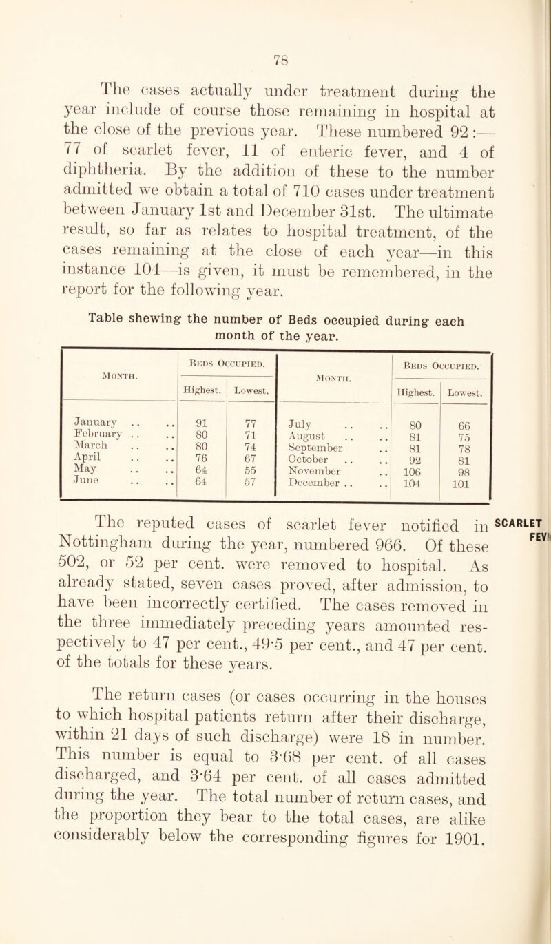 The cases actually under treatment during the year include of course those remaining in hospital at the close of the previous year. These numbered 92 :— 77 of scarlet fever, 11 of enteric fever, and 4 of diphtheria. By the addition of these to the number admitted we obtain a total of 710 cases under treatment between January 1st and December 31st. The ultimate result, so far as relates to hospital treatment, of the cases remaining at the close of each year—in this instance 104—is given, it must be remembered, in the report for the following year. Table shewing* the number of Beds occupied during* each month of the year. Month. Beds Occupied. Month. Beds Occupied. Highest. Lowest. Highest. Lowest. January 91 77 July 80 66 February .. 80 71 August 81 75 March 80 74 September 81 78 April 76 67 October 92 81 May 64 55 November 106 98 June 64 57 December .. 104 101 The reputed cases of scarlet fever notified in SCARLET Nottingham during the year, numbered 966. Of these 502, or 52 per cent, were removed to hospital. As already stated, seven cases proved, after admission, to have been incorrectly certified. The cases removed in the three immediately preceding years amounted res¬ pectively to 47 per cent., 49*5 per cent., and 47 per cent, of the totals for these years. The return cases (or cases occurring in the houses to which hospital patients return after their discharge, within 21 days of such discharge) were 18 in number. This number is equal to 3*68 per cent, of all cases discharged, and 3*64 per cent, of all cases admitted during the year. The total number of return cases, and the proportion they bear to the total cases, are alike considerably below the corresponding figures for 1901.