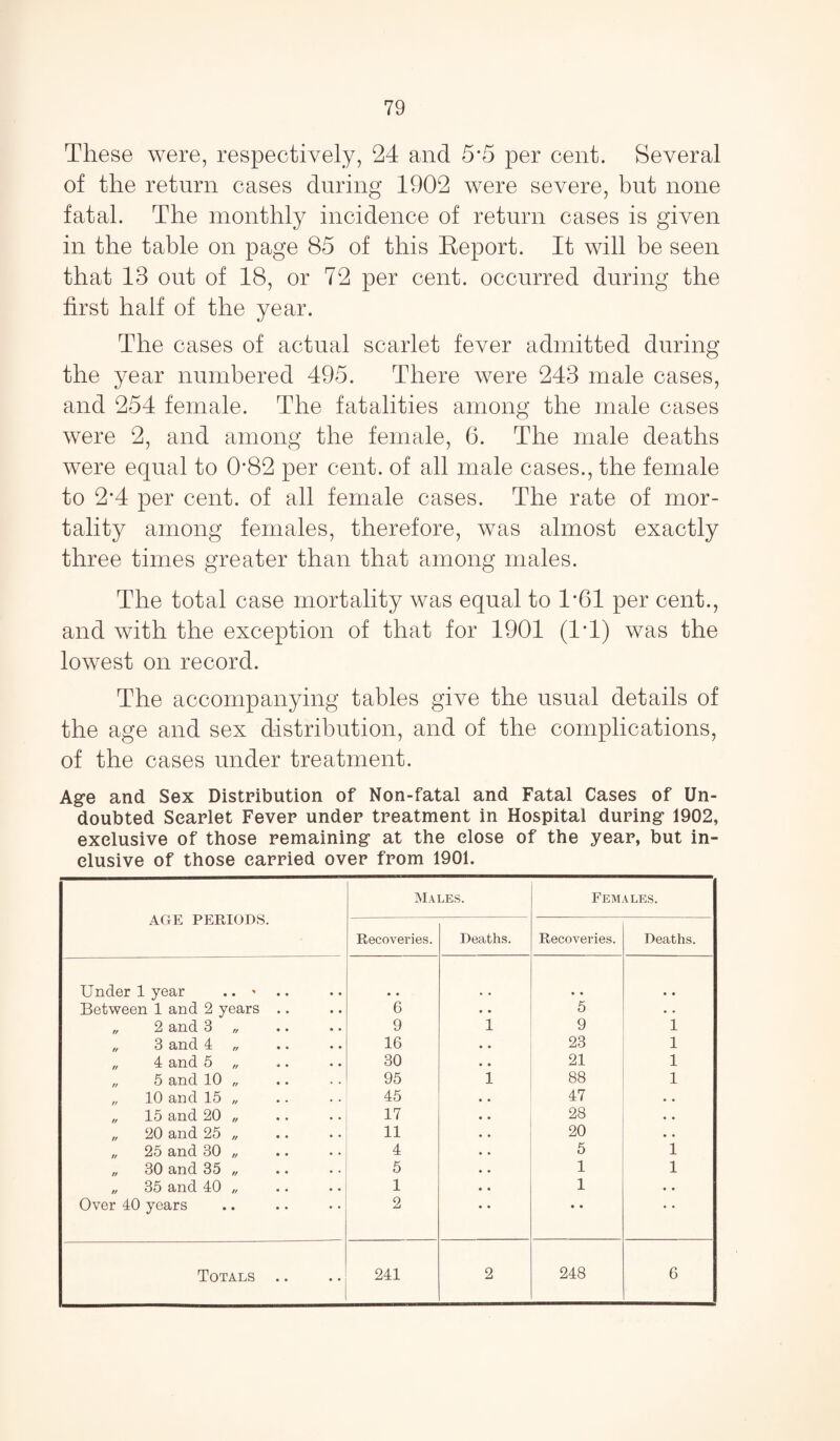 These were, respectively, 24 and 5*5 per cent. Several of the return cases during 1902 were severe, but none fatal. The monthly incidence of return cases is given in the table on page 85 of this Keport. It will be seen that 13 out of 18, or 72 per cent, occurred during the first half of the year. The cases of actual scarlet fever admitted during the year numbered 495. There were 243 male cases, and 254 female. The fatalities among the male cases were 2, and among the female, 6. The male deaths were equal to 0*82 per cent, of all male cases., the female to 2*4 per cent, of all female cases. The rate of mor¬ tality among females, therefore, was almost exactly three times greater than that among males. The total case mortality was equal to 1*61 per cent., and with the exception of that for 1901 (IT) was the lowest on record. The accompanying tables give the usual details of the age and sex distribution, and of the complications, of the cases under treatment. Age and Sex Distribution of Non-fatal and Fatal Cases of Un¬ doubted Scarlet Fever under treatment in Hospital during 1902, exclusive of those remaining at the close of the year, but in¬ clusive of those carried over from 1901. AGE PERIODS. Males. Females. Recoveries. Deaths. Recoveries. Deaths. Under 1 year .. » • • Between 1 and 2 years .. 6 5 • • „ 2 and 3 9 i 9 1 „ 3 and 4 „ 16 23 1 „ 4 and 5 30 21 1 „ 5 and 10 „ 95 i 88 1 „ 10 and 15 „ 45 • • 47 • • „ 15 and 20 „ 17 28 • • „ 20 and 25 „ 11 20 • • „ 25 and 30 „ 4 5 1 „ 30 and 35 „ 5 1 1 „ 35 and 40 „ 1 1 • • Over 40 years 2 • • • • Totals .. 241 2 248 6