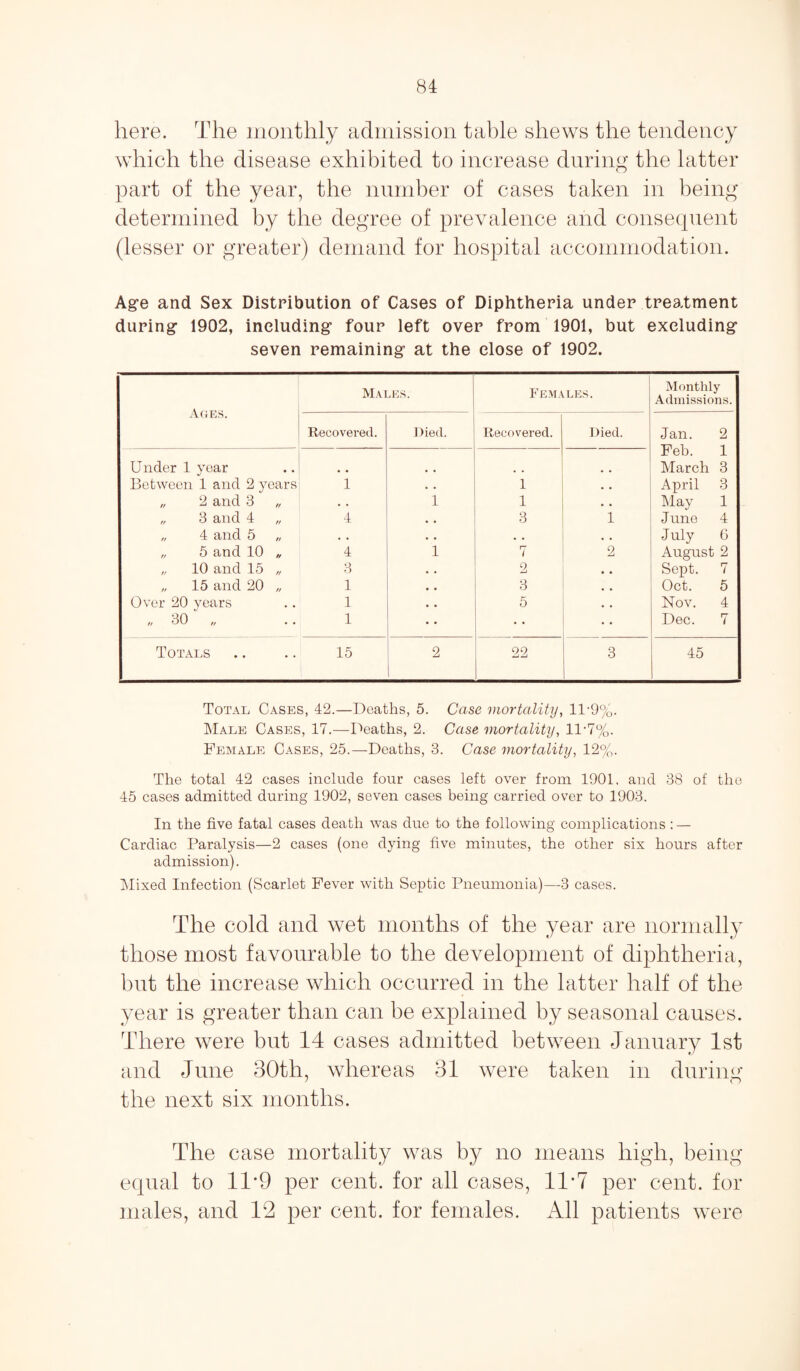 here. The monthly admission table shews the tendency which the disease exhibited to increase during the latter part of the year, the number of cases taken in being determined by the degree of prevalence and consequent (lesser or greater) demand for hospital accommodation. Age and Sex Distribution of Cases of Diphtheria under treatment during 1902, including four left over from 1901, but excluding seven remaining at the close of 1902. Ages. Males. Females. Monthly- Admissions. Recovered. Died. Recovered. Died. Jan. 2 Feb. 1 Under 1 year . # , . . . • * March 3 Between 1 and 2 years 1 • . 1 April 3 „ 2 and 3 „ . . 1 1 •• May 1 f, 3 slid. 4 t, 4 • . 3 1 June 4 „ 4 and 5 • • • • July 6 „ 5 and 10 „ 4 1 7 2 August 2 „ 10 and 15 „ 3 • . 2 • • Sept. 7 „ 15 and 20 „ 1 • . 3 Oct. 5 Over 20 years 1 • • 5 . . Nov. 4 „ 30 1 • • Dec. 7 Totals 15 2 22 3 45 Total Cases, 42.—Deaths, 5. Case mortality, 11-9%. Male Cases, 17.—Deaths, 2. Case mortality, 11*7%. Female Cases, 25.—Deaths, 3. Case mortality, 12%. The total 42 cases include four cases left over from 1901. and 38 of the 45 cases admitted during 1902, seven cases being carried over to 1903. In the five fatal cases death was due to the following complications : — Cardiac Paralysis—2 cases (one dying five minutes, the other six hours after admission). Mixed Infection (Scarlet Fever with Septic Pneumonia)—3 cases. The cold and wet months of the year are normally those most favourable to the development of diphtheria, but the increase which occurred in the latter half of the year is greater than can he explained by seasonal causes. There were but 14 cases admitted between January 1st and June 30th, whereas 31 were taken in during the next six months. The case mortality was by no means high, being equal to 11*9 per cent, for all cases, 11-7 per cent, for males, and IT per cent, for females. All patients were