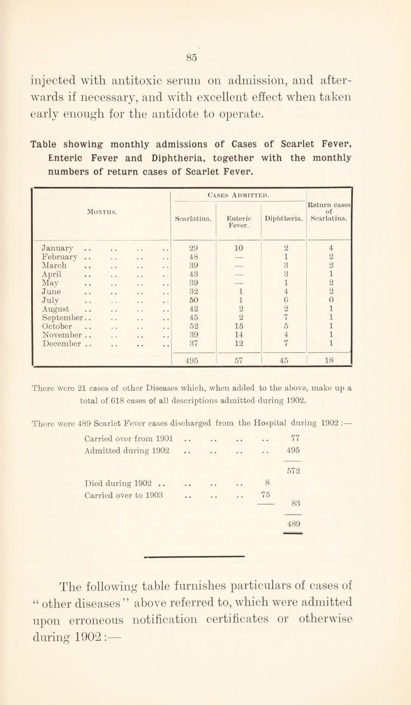 injected with antitoxic serum on admission, and after¬ wards if necessary, and with excellent effect when taken early enough for the antidote to operate. Table showing monthly admissions of Cases of Scarlet Fever% Enteric Fever and Diphtheria, together with the monthly numbers of return eases of Scarlet Fever. Months. Ca Scarlatina. SES ADMITTE Enteric Fever. :d. Diphtheria. Return cases of Scarlatina. January 29 10 2 4 February .. 48 — 1 2 March 39 — 3 2 April 43 —- 3 1 May 39 — 1 2 June 32 1 4 2 July . 50 1 6 0 August 42 2 2 1 September.. 45 2 7 1 October 52 15 5 1 November .. 39 14 4 1 December .. 37 12 7 1 495 57 45 18 There were 21 cases of other Diseases which, when added to the above, make up a total of 618 cases of all descriptions admitted during 1902. There were 489 Scarlet Fever cases discharged from the Hospital during 1902 :— Carried over from 1901 Admitted during 1902 Died during 1902 .. Carried over to 1903 77 495 572 8 75 -- 83 489 The following table furnishes particulars of cases of “ other diseases ” above referred to, which were admitted upon erroneous notification certificates or otherwise during 1902 :—