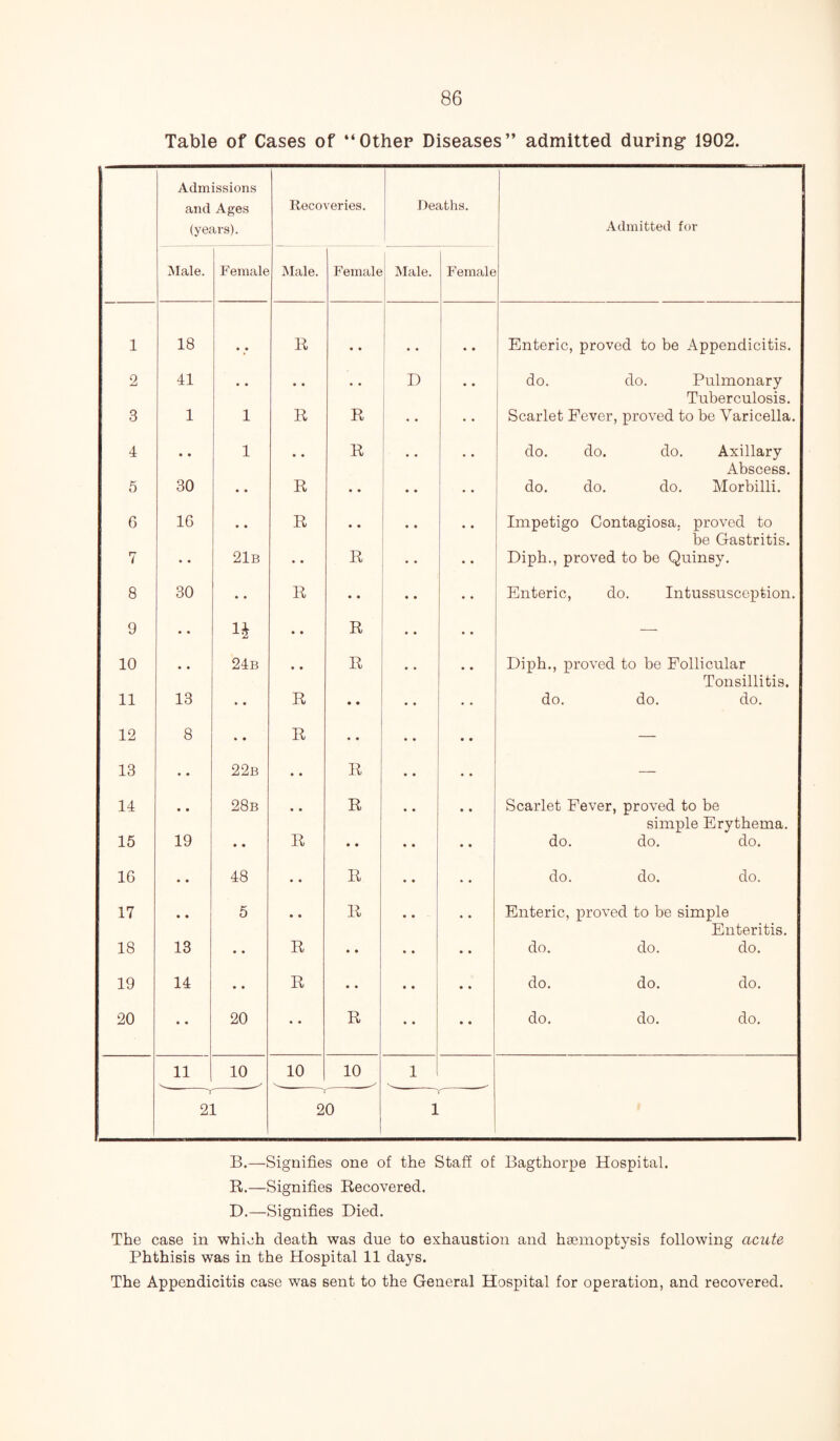 Table of Cases of “Other Diseases” admitted during 1902. Admissions and Ages (years). Recoveries. Deaths. Admitted for Male. Female Male. Female Male. Female 1 18 • • R # # • • Enteric, proved to be Appendicitis. 2 41 • • • • .. D do. do. Pulmonary Tuberculosis. 3 1 1 R R •• Scarlet Fever, proved to be Varicella. 4 • ♦ 1 • • R do. do. do. Axillary Abscess. 5 30 • • R • • do. do. do. Morbilli. 6 16 • • R • • Impetigo Contagiosa, proved to be Gastritis. 7 • • 21b • • R Diph., proved to be Quinsy. 8 30 • • R • • Enteric, do. Intussusception. 9 • • 1J • • R — 10 24b • • R Diph., proved to be Follicular Tonsillitis. 11 13 • • R • • do. do. do. 12 8 • • R • • • . — 13 • • 22b • • R — 14 • • 28b R Scarlet Fever, proved to be simple Erythema. 15 19 • • R • • do. do. do. 16 • • 48 • • R do. do. do. 17 • • 5 • • R Enteric, proved to be simple Enteritis. 18 13 • • R • • do. do. do. 19 14 • • R • • do. do. do. 20 • • 20 • • R do. do. do. 11 10 10 10 1 r 21 20 1 B.—Signifies one of the Staff of Bagthorpe Hospital. R.—Signifies Recovered. D.—Signifies Died. The case in which death was due to exhaustion and haemoptysis following acute Phthisis was in the Hospital 11 days. The Appendicitis case was sent to the General Hospital for operation, and recovered.