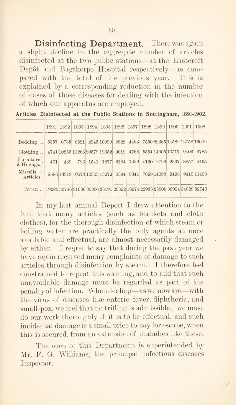 Disinfecting Department.—There was again a slight decline in the aggregate number of articles disinfected at the two public stations—at the Eastcroft Depot and Bagthorpe Hospital respectively—as com¬ pared with the total of the previous year. This is explained by a corresponding reduction in the number of cases of those diseases for dealing with the infection of which our apparatus are employed. Articles Disinfected at the Public Stations in Nottingham, 1891-1902. 1891 1892 1893 1894 1895 1896 1897 1898 1899 1900 1901 1902 Bedding .. 5357 6735 8521 2943 10990 8822 4483 7550 22385 14582 12758 13002 Clothing .. 4741 10253 11266 20579 12652 9012 4768 5554 14605 10517 9403 3785 Furniture ] & Hngngs.j 401 439 726 1541 1277 2184 1382 2130 2722 2397 3257 4455 Miscells. ) Articlesj 8586 13319 10573 10303 13272 8394 8341 7699 14093 9498 9410 11498 Total .. 19085 j30746 31086 35366 38191 28392 18974 22933 53805 36994 34828 32740 In my last annual Deport I drew attention to the fact that many articles (such as blankets and cloth clothes), for the thorough disinfection of which steam or boiling water are practically the only agents at once available and effectual, are almost necessarily damaged by either. I regret to say that during the past year we have again received many complaints of damage to such articles through disinfection by steam. I therefore feel constrained to repeat this warning, and to add that such unavoidable damage must be regarded as part of the penalty of infection. When dealing—as we now are—with the virus of diseases like enteric fever, diphtheria, and small-pox, we feel that no trifling is admissible; we must do our work thoroughly if it is to be effectual, and such incidental damage is a small price to pay for escape, when this is secured, from an extension of maladies like these. The work of this Department is superintended by Mr. F. G. Williams, the principal infectious diseases Inspector.