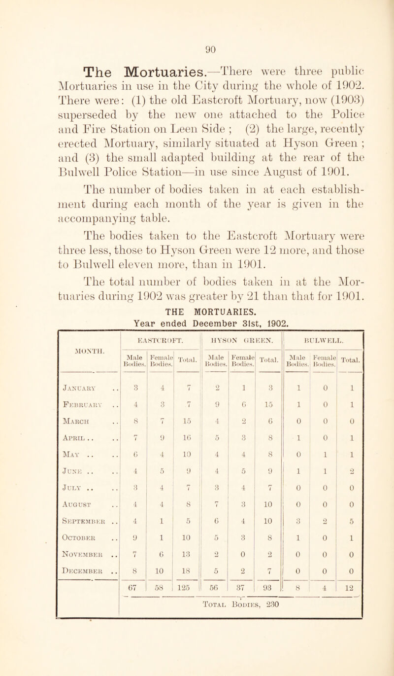 The Mortuaries.—There were three public Mortuaries in use in the City during the whole of 1902. There were: (1) the old Eastcroft Mortuary, now (1903) superseded by the new one attached to the Police and Eire Station on Leen Side ; (2) the large, recently erected Mortuary, similarly situated at Hyson Green ; and (3) the small adapted building at the rear of the Bui well Police Station—in use since August of 1901. The number of bodies taken in at each establish¬ ment during each month of the vear is given in the accompanying table. The bodies taken to the Eastcroft Mortuary were three less, those to Hyson Green were 12 more, and those to Bulwell eleven more, than in 1901. The total number of bodies taken in at the Mor¬ tuaries during 1902 was greater by 21 than that for 1901. THE MORTUARIES. Year ended December 31st, 1902. MONTH. EASTCROFT. j HYSON GREEN. BULWELL. Male Bodies. Female Bodies. Total. Male Bodies. Female Bodies. Total. Male Bodies. Female Bodies. Total. January 3 4 r~ 1 2 1 3 1 0 1 February 4 3 r7 l 9 6 15 1 0 1 March 8 i— 1 15 4 2 6 0 0 0 April .. r* / 9 16 5 3 8 1 0 1 May .. 0 4 10 4 4 8 0 1 1 June .. 4 5 9 4 5 9 1 1 2 J uly .. 3 4 rj i 3 4 i 0 0 0 August 4 4 8 r* / 3 10 0 0 0 September .. 4 1 5 G 4 10 3 2 5 October 9 1 10 5 3 8 1 o 1 November .. r~ i C 13 0 j-j 0 2 0 0 0 December .. 8 10 18 5 2 r7 i 0 0 0 67 58 125 56 37 93 8 4 12 Total Bodies, 230
