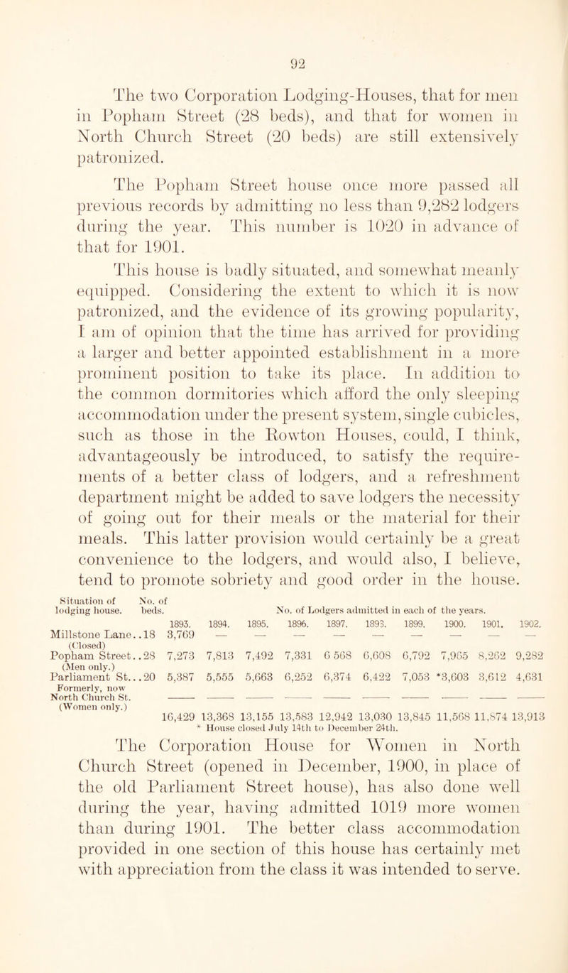 The two Corporation Lodging-Houses, that for men in Popham Street (28 beds), and that for women in North Church Street (20 beds) are still extensively patronized. The Popham Street house once more passed all previous records by admitting no less than 9,282 lodgers during the year. This number is 1020 in advance of that for 1901. This house is badly situated, and somewhat meanly equipped. Considering the extent to which it is now patronized, and the evidence of its growing popularity, I am of opinion that the time has arrived for providing a larger and better appointed establishment in a more prominent position to take its place. In addition to the common dormitories which afford the only sleeping accommodation under the present system, single cubicles, such as those in the Powton Houses, could, I think, advantageously be introduced, to satisfy the require¬ ments of a better class of lodgers, and a refreshment department might be added to save lodgers the necessity of going out for their meals or the material for their meals. This latter provision would certainly be a great convenience to the lodgers, and would also, I believe, tend to promote sobriety and good order in the house. Situation of No. of lodging house. beds. No. of Lodgers admitted in each of the years. 1893. 1894. 1895. 1896. 1897. 1893. 1899. 1900. 1901. 1902. Millstone Lane. .18 3,769 — —■ — —- — — —- (Closed) Popham Street.. 28 7,273 7,813 7,492 7,331 6 568 6,608 6,792 7,965 8,262 9,282 (Men only.) Parliament St...20 5,387 5,555 5,663 6,252 6,374 6,422 7,053 *3,603 3,612 4,631 Formerly, now North Church St. -—-—- - - - - - - -- --- - (Women only.) 16,429 13,368 13,155 13,583 12,942 13,030 13,845 11,568 11,874 13,913 * House closed July 14th to December 24tli. The Corporation House for Women in North Church Street (opened in December, 1900, in place of the old Parliament Street house), has also done well during the year, having admitted 1019 more women than during 1901. The better class accommodation provided in one section of this house has certainly met with appreciation from the class it was intended to serve.