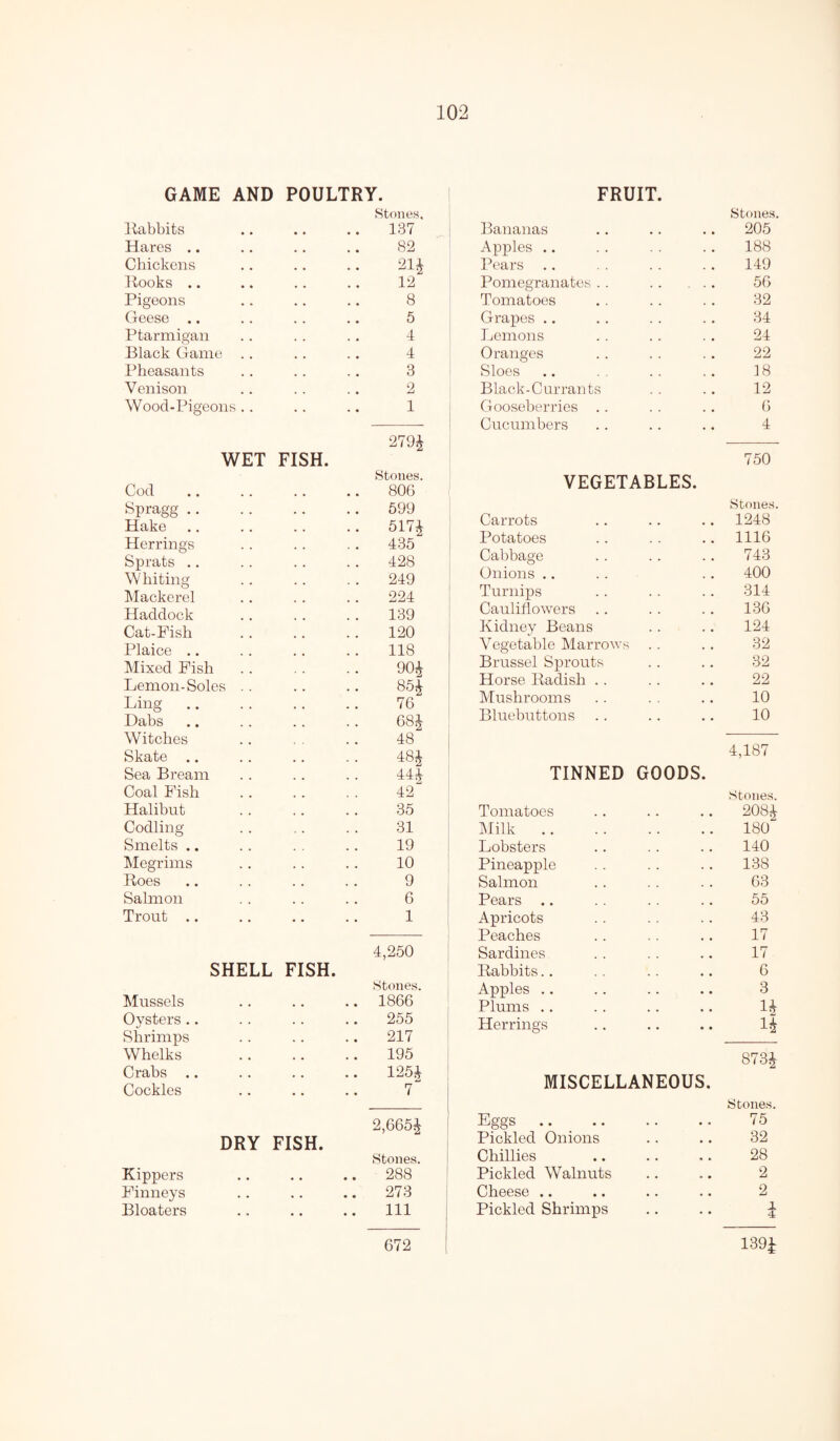 GAME AND POULTRY. Babbits Stones, 137 Hares .. 82 Chickens 21J Books .. 12 Pigeons 8 Geese .. 5 Ptarmigan 4 Black Game .. 4 Pheasants 3 Venison 2 Wood-Pigeons .. 1 WET Cod FISH. 2794 Stones. 806 Spragg .. 599 Hake 517J Herrings 435 Sprats .. 428 Whiting 249 Mackerel 224 Haddock 139 Cat-Fish 120 Plaice .. 118 Mixed Fish 904 Lemon-Soles . . 85| Ling .. 76 Dabs 684 Witches Skate . * 48 484 Sea Bream 444 Coal Fish 42 Halibut 35 Codling 31 Smelts .. 19 Megrims 10 Boes 9 Salmon 6 Trout .. 1 SHELL Mussels FISH. 4,250 Stones. 1866 Oysters .. 255 Shrimps 217 Whelks 195 Crabs .. 1254 Cockles 7 DRY FISH. Kippers • • 2,6654 Stones. 288 Finneys • • • • 273 Bloaters • • 111 FRUIT. Stones. Bananas 205 Apples .. 188 Pears 149 Pomegranates .. 56 Tomatoes 32 Grapes .. 34 Lemons 24 Oranges 22 Sloes 18 Black-Currants 12 Gooseberries .. 6 Cucumbers 4 750 VEGETABLES. Stones. Carrots 1248 Potatoes 1116 Cabbage 743 Onions .. 400 Turnips 314 Cauliflowers 136 Kidney Beans 124 Vegetable Marrows 32 Brussel Sprouts 32 Horse Radish .. 22 Mushrooms 10 Bluebuttons 10 4,187 TINNED GOODS. Stones. Tomatoes 2084 Milk .. 180 Lobsters 140 Pineapple 138 Salmon 63 Pears 55 Apricots 43 Peaches 17 Sardines 17 Babbits.. 6 Apples .. 3 Plums .. 14 Herrings 14 8734 MISCELLANEOUS. Stones. Eggs .. 75 Pickled Onions 32 Chillies 28 Pickled Walnuts 2 Cheese .. 2 Pickled Shrimps i 672 139£