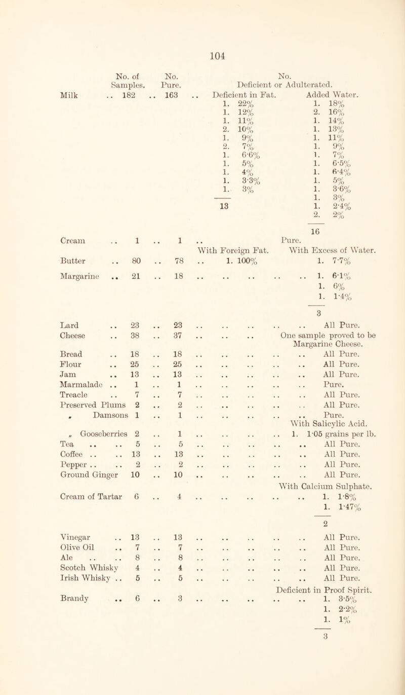 No. of No. No. Samples. Pure. Deficient or Adulterated. Milk .. 182 .. 163 .. Deficient in Fat. Added Water. 1. 22% 1. 18% 1. 12% 2. 16% 1. 11% 1. 14% 2. 10% 1. 13% 1. 9% 1. 11% 2. 7% 1. 9% 1. 6-6% 1. 7% 1. 5% 1. 6-5% 1. 4% 1. 6-4% 1. 3-3% 1. 5% 1. 3% 1. 3-6% 1. 3% 13 1. 2-4% 2. 2% 16 Cream 1 • • 1 • Pure. With Foreign Fat. With Excess of Water. Butter 80 78 1. 100% 1. 7-7% Margarine .. 21 .. 18 . • • • • .. 1. 6-1% 1. 6% 1 • P4% Lard 23 23 . 3 All Pure. Cheese 38 .. 37 . One sample proved to be Margarine Cheese. Bread 18 .. 18 . All Pure. Flour 25 25 All Pure. Jam 13 .. 13 . All Pure. Marmalade .. 1 1 Pure. Treacle 7 7 . All Pure. Preserved Plums 2 2 All Pure. „ Damsons 1 1 Pure. With Salicylic Acid. „ Gooseberries 2 1 .. 1. 1-05 grains per lb. Tea 5 5 • » • • All Pure. Coffee .. 13 .. 13 ♦ • • • All Pure. Pepper .. 2 2 • • • • All Pure. Ground Ginger 10 10 . • • All Pure. With Calcium Sulphate. Cream of Tartar 6 4 • • • • • • • • 1. 1-8% 1. 1-47% 2 Vinegar 13 13 • • ■ • • • All Pure. Olive Oil 7 7 . • • • • • • All Pure. Ale 8 8 • • • • • • All Pure. Scotch Whisky 4 4 • • • • All Pure. Irish Whisky .. 5 5 . • • • • • • • • All Pure. Deficient in Proof Spirit. Brandy 6 • • 3 • • • • • • • • • 1. 3-5% 1. 2-2% 1. 1% 3