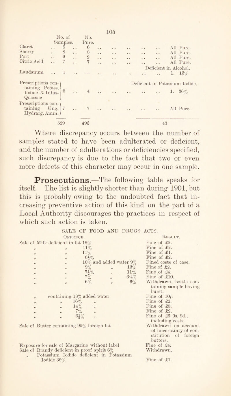 Claret No. of Samples. 6 No. Pure. 6 Sherry 8 8 Port 2 2 Citric Acid 7 7 Laudanum .. 1 .. .. All Pure. All Pure. All Pure. All Pure. Deficient in Alcohol. 1. 13% Prescriptions con- ^ taining Potass. ! Iodide & Infus- f ° • • ^ Quassise j Prescriptions con-1 taining Ung- -7 .. 7 Hydrarg. Amm,) Deficient in Potassium Iodide. .. .. 1. 36% All Pure. 529 496 43 Where discrepancy occurs between the number of samples stated to have been adulterated or deficient, and the number of adulterations or deficiencies specified, such discrepancy is due to the fact that two or even more defects of this character may occur in one sample. Prosecutions,—The following table speaks for itself. The list is slightly shorter than during 1901, but this is probably owing to the undoubted fact that in¬ creasing preventive action of this kind on the part of a Local Authority discourages the practices in respect of which such action is taken. SALE OF FOOD AND DRUGS ACTS. Offence. Sale of Milk deficient in fat 12c 11% 11% Wo 103 9% Wo 7% 6% -o and added water 9% 13% 11% 6*4% 6% rt // containing 18% added water „ ' 16% H% 7% tr Wo rr Sale of Butter containing 95% foreign fat Exposure for sale of Margarine without label Sale of Brandy deficient in proof spirit 6% „ Potassium Iodide deficient in Potassium Iodide 36% Result. Fine of £2. Fine of £2. Fine of £1. Fine of £2. Fined costs of case. Fine of £2. Fine of £4. Fine of £10. Withdrawn, bottle con¬ taining sample having burst. Fine of 10/- Fine of £2. Fine of £5. Fine of £2. Fine of £6 9s. 9d., including costs. Withdrawn on account of uncertainty of con¬ stitution of foreign butters. Fine of £4. Withdrawn. Fine of £1.