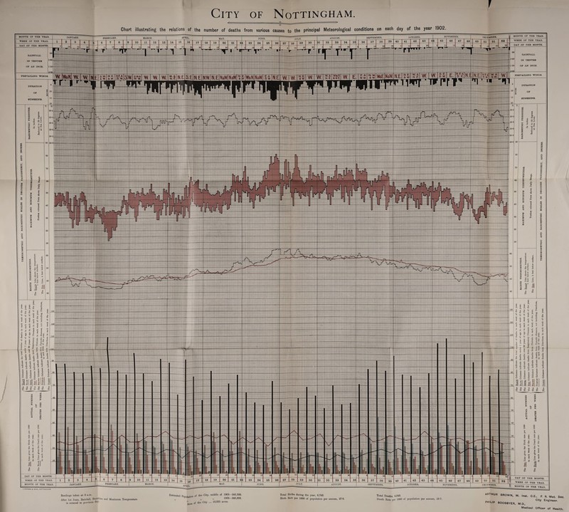 City of Nottingham. i*- --—-^^=== *» ■T Chart illustrating the relations of the number of deaths from various causes to the principal Meteorological conditions on each day of the year 1902. Readings taken at 9 a.in. After 1st June, Rainfall, Sunshine and Maximum Temperature is entered to previous day. Estimated Popnlati0n »i the City '! eft 0f the’ City ... 10,936 acres middle of 1902—243,200. „ 1903—246,993. Total Births during the year, 6,743. Birth Rate per 1000 of population per annum, 27*9. Total Deaths, 4,043. Death Rate per 1000 of population per annum, 16-7. ARTHUR BROWN, Nl. ,nst. C.E„ p R. Met. Soc nun m City Engineer. PHILIP BOOBBYER, M.D., Medical Offioer of Health.