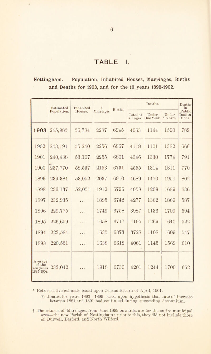 TABLE I. Nottingham. Population, Inhabited Houses, Marriages, Births and Deaths for 1903, and for the 10 years 1893-1902. Estimated Inhabited + Births. Deaths. Deaths in Population. Houses. Marriages Total at all ages. Under One Y ear. Under 5 Years. Public Institu¬ tions. CO o CO 245,985 56,784 2287 6945 4063 1144 1590 789 1902 243,191 55,240 2256 6867 4118 1101 1382 666 1901 240,438 53,107 2255 6801 4346 1330 1774 791 1900 237,770 52,537 2153 6731 4555 1314 1811 770 1899 239,384 53,052 2037 6910 4689 1470 1954 802 1898 236,137 52,051 1912 6796 4058 1209 1689 636 1897 232,935 • • • 1895 6742 4277 1362 1869 587 1896 229,775 • . . 1749 6758 3987 1136 1709 594 1895 226,659 • • 1658 6717 4195 1269 1640 522 1894 223,584 1635 6373 3728 1108 1609 547 1893 220,551 ... 1638 6612 4061 1145 1569 610 Average of the ten years 1893-1902. 233,042 1918 6730 4201 1244 1700 652 * Retrospective estimate based upon Census Return of April, 1901. Estimates for years 1893—1899 based upon hypothesis that rate of increase between 1881 and 1891 had continued during succeeding decennium. f The returns of Marriages, from June 1899 onwards, are for the entire municipal area—the new Parish of Nottingham: prior to this, they did not include those of Bulwell, Basford, and North Wilford.