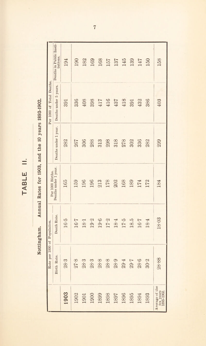 Nottingham. Annual Rates for 1903, and the 10 years 1893-1902.