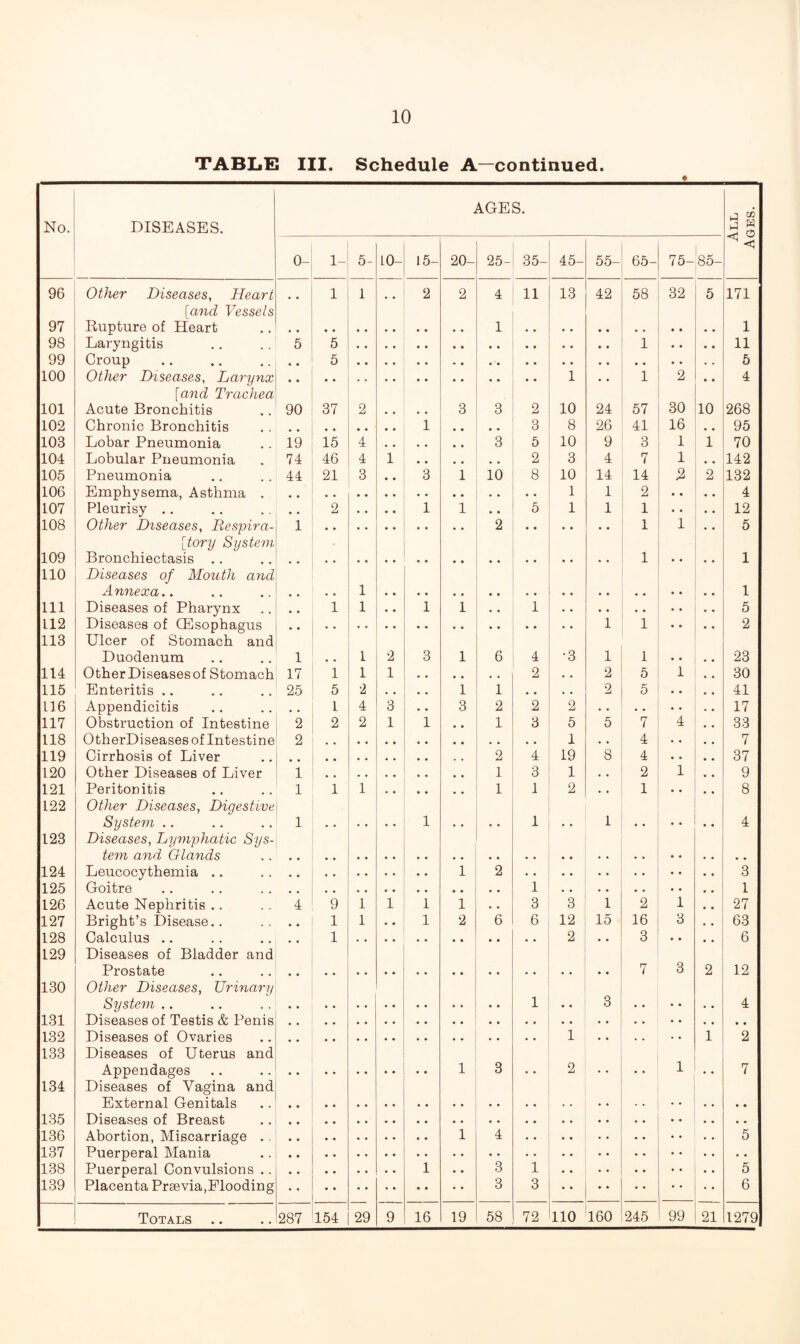 TABLE III. Schedule A—continued. No. DISEASES. AGES. a g 3 g 0- 1- 5- 10- 15- 20- 25- 35- 45- 55- 65- 75- 85- 96 Other Diseases, Heart 1 1 2 2 4 11 13 42 58 32 5 171 97 [and Vessels Rupture of Heart 1 1 98 Laryngitis 5 5 1 • . • • 11 99 Croup . • • 5 5 100 Other Diseases, Larynx • • 1 • • 1 2 • • 4 101 [and Trachea Acute Bronchitis 90 37 2 • • • • 3 3 2 10 24 57 30 10 268 102 Chronic Bronchitis 1 # # # # 3 8 26 41 16 95 103 Lobar Pneumonia 19 15 4 3 5 10 9 3 1 1 70 104 Lobular Pneumonia 74 46 4 1 2 3 4 7 1 142 105 Pneumonia 44 21 3 • • 3 1 10 8 10 14 14 % 2 132 106 Emphysema, Asthma . 1 1 2 • • 4 107 Pleurisy .. . # 2 • • • • 1 1 • • 5 1 1 1 • • 12 108 Other Diseases, Respira- 1 2 1 1 5 109 [tory System Bronchiectasis .. 1 1 110 Diseases of Mouth and Annexa.. 1 1 111 Diseases of Pharynx # # 1 1 • • 1 1 • • 1 5 L12 Diseases of (Esophagus • « 1 1 2 113 Ulcer of Stomach and Duodenum 1 1 2 3 1 6 4 •3 1 1 23 114 Other Diseasesof Stomach 17 1 1 1 2 • • 2 5 1 30 115 Enteritis .. 25 5 2 • . • • 1 1 • • • . 2 5 41 116 Appendicitis , , 1 4 3 • • 3 2 2 2 17 117 Obstruction of Intestine 2 2 2 1 1 • , 1 3 5 5 7 4 33 118 OtherDiseases of Intestine 2 1 • • 4 7 119 Cirrhosis of Liver 2 4 19 8 4 37 120 Other Diseases of Liver 1 1 3 1 • • 2 1 9 121 Peritonitis 1 1 1 * * 1 1 2 • • 1 8 122 Other Diseases, Digestive System .. 1 1 1 1 4 123 Diseases, Lymphatic Sys- tern and Glands 124 Leucocythemia .. 1 2 3 125 Goitre 1 1 126 Acute Nephritis .. 4 9 1 1 1 1 • • 3 3 1 2 1 27 127 Bright’s Disease.. , , 1 1 • • 1 2 6 6 12 15 16 3 63 128 Calculus .. * # 1 2 • • 3 • • 6 129 Diseases of Bladder and Prostate 7 3 2 12 130 Other Diseases, Urinary System .. 1 3 4 131 Diseases of Testis & Penis , # 132 Diseases of Ovaries 1 • • • • • • 1 2 133 Diseases of Uterus and Appendages 1 3 2 .. 1 7 134 Diseases of Vagina and External Genitals 135 Diseases of Breast 136 Abortion, Miscarriage .. 1 4 5 137 Puerperal Mania .. 138 Puerperal Convulsions .. 1 .. 3 1 5 139 Placenta Prse via,Flooding 3 3 6