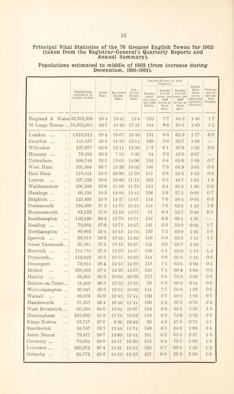 Principal Vital Statistics of the 76 Greater English Towns for 1903 (taken from the Registrar-General’s Quarterly Reports and Annual Summary). Populations estimated to middle of 1903 (from increase during Decennium, 1891-1901). Death-Rates at Age Pebiods. Death- Rate from r seven j principal epidemic i diseases. Populations estimated to middle of 1908 Birth- Rate. Recordet Death- Rate. Cor- 1 rected j Death Rate. Deaths under one yeai per 1000 Births. Deaths 1 to 60 years pel 1000 living at those ages. Deaths over 60 years pe 1000 living at those ages. Percent¬ age of uncerti¬ fied Deaths. England & Wales 33,378,338 28-4 15-41 15-4 132 7-7 64-2 1-46 1-7 76 Large Towns .. 15,075,011 29-7 16-26 17-27 144 8-6 66-5 1-89 1-1 London 4,613,812 28-4 15-67 16-48 131 8-5 62.9 1-77 0-3 Croydon .. 141,157 26-3 11-83 12-14 108 5-6 52-7 1-08 — Willesden 127,077 32-0 12-11 12-99 H7 6-1 56-9 1-96 0-8 Hornsey .. 78,386 20-3 7-85 8-96 84 3-9 42-0 0-67 — Tottenham 109,749 32-3 13-03 14-06 124 6-4 61-0 1-89 0-7 West Ham 231,894 33-7 15-26 16-32 146 7-9 64.8 2-65 0-3 East Ham 110,451 34-5 10-96 11-70 111 5-5 52-5 1-62 0-5 Leyton 107,153 30-6 10-80 11-12 103 5-3 44-7 1-64 1-3 Walthamstow 106,290 33-0 11-10 11-75 113 5-4 56-5 1-90 0-2 Hastings .. 66,194 18-3 12-89 12-41 106 5-9 57-5 0-69 0-7 Brighton .. 125,405 24-3 14-27 14-07 114 7-0 58-4 0-85 0-3 Portsmouth 194,960 27 9 14-75 1513 114 7-6 62-4 1-50 1-0 Bournemouth 63,132 17-8 12-10 12-77 81 6-8 52-7 0-40 0-3 Southampton 110,120 28-2 13-78 13-71 116 6-6 60-1 1-31 — Reading .. 75,082 27-0 12-71 13-17 121 6-3 53-3 0-94 1-7 Northampton 89,863 24-4 14-19 14-72 139 7-2 63-0 1-56 1-8 Ipswich .. 68,818 28-3 15-24 14-89 140 6-8 63-3 1-41 1-1 Great Yarmouth.. 51,851 27-5 18-16 16-67 122 9-6 63-7 2-59 — Norwich .. 114,*51 279 15-23 14-57 150 6-1 65-6 1-13 1.4 Plymouth.. 112,022 25-5 16-51 16.09 144 8-0 66-6 1-16 0-4 Devonport 73,815 28.4 14-13 14-83 118 7-1 63-6 0-94 0-1 Bristol 338,895 27-4 14-28 14-67 116 7-4 60-4 1-08 0-5 Hanley 63,205 34-9 18-69 20-39 173 9-4 78-3 3-08 2-6 Burton-on-Trent.. 51,450 26 5 12-32 13-25 93 6-2 69-9 0-54 0-5 Wolverhampton .. 96,917 30-5 15-54 16-09 141 7-7 65-0 1-97 0-6 Walsall 89,878 340 16-45 17-44 150 8-7 59-8 1-83 0-7 Handsworth 57,557 25-4 10-40 11-44 100 5-2 50-2 0-76 2-2 West Bromwich .. 66,558 34-6 16-81 16-97 159 8-5 55-5 2-36 1-8 Birmingham 533,039 31-8 17-78 19-13 159 9-3 74-0 2-32 2-3 Kings Norton 63,717 27-6 9-96 10-42 98 4-8 47-5 0-75 2-1 Smethwick 58,787 33-7 13-48 14-74 140 6-3 64-0 1-08 3-4 Aston Manor 79,417 28-7 13-89 15-41 161 6-6 62-4 2-27 1-5 Coventry .. 72,684 29-8 16-17 16-20 113 8-4 73-1 1-99 1-5 Leicester .. 220,272 27-4 14*21 15-18 160 6-7 60-4 1-46 1-2 Grimsby .. 65,772 28 8 14-19 15-19 167 6-8 55-5 1-94 1-6