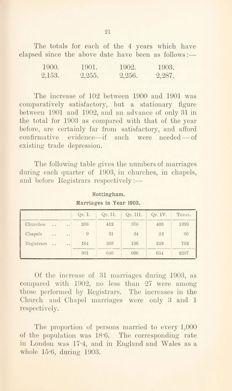 The totals for each of the 4 years which have elapsed since the above date have been as follows :— 1900. 1901. 1902. 1903. 2,153. 2,255. 2,256. 2,287. The increase of 102 between 1900 and 1901 was comparatively satisfactory, but a stationary figure between 1901 and 1902, and an advance of only 31 in the total for 1903 as compared with that of the year before, are certainly far from satisfactory, and afford confirmative evidence—if such were needed — of existing trade depression. The following table gives the numbers of marriages during each quarter of 1903, in churches, in chapels, and before Registrars respectively:— Nottingham. Marriages in Year 1903. Qr. I. Qr. II. Qr. III. Qr. IV. Total. Churches 208 412 376 403 3 399 Chapels 9 31 34 22 96 Registrars 164 203 196 229 792 381 646 606 654 2287 Of the increase of 31 marriages during 1903, as compared with 1902, no less than 27 were among those performed by Registrars. The increases in the Church and Chapel marriages were only 3 and 1 respectively. The proportion of persons married to every 1,000 of the population was 18*6. The corresponding rate in London was 17*4, and in England and Wales as a whole 15*6, during 1903.