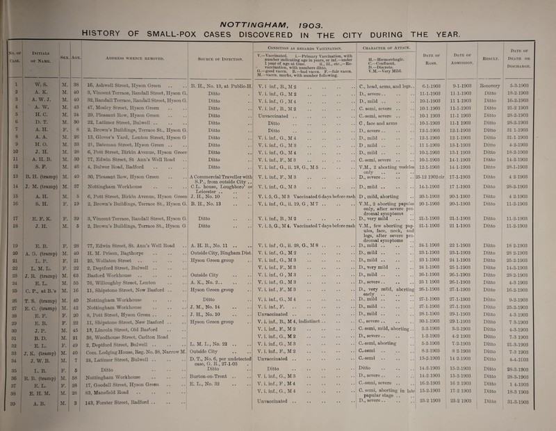 NOTTINGHAM, 1903. HISTORY OF SMALL-POX CASES DISCOVERED IN THE CITY DURING THE YEAR. NO. OF Case. Initials of Name. Condition as regards Vaccination. Character of Attack. Date of Sex. Age. Address whence removed. Source of Infection. V.—A accinated. i.—Primary Vaccination, with number indicating age in years, or inf.—under 1 year of age at time. ii., iii., etc.,—Re- H.—Haemorrhagic. C.—Confluent. Date of Rash. Date of Admission. Result. Death or vaccination, with numbers ditto. I).—Discrete. Discharge. G.—good vaccn. B.—bad vaccn. F.—fair vaccn. M.—vaccn. marks, with number following. V.M.—Very Mild. 1 W. S. M. 38 16, Ashwell Street, Hyson Green B. H., No. 13, at Public-H. V. i inf., B., M 2 C., head, arms, and legs.. 6-1-1903 9-1-1903 Becovery 5-3-1903 2 A. K. M. 40 3, Vincent Terrace, Bandall Street, Hyson G. Ditto V. i. inf., G., M 2 . D., severe .. 11-1-1903 11-1-1903 Ditto 18-2-1903 3 A. W. J. M. 40 32, Bandall Terrace, Bandall Street, Hyson G. Ditto V. i. inf., G , M 4 . D., mild .. 10-1-1903 11 1-1903 Ditto 16-2-1903 4 A. W. M. 43 47, Mosley Street, Hyson Green Ditto V. i. inf , B., M 2 C. semi, severe .. 10-1-1903 11-1-1903 Ditto 21-2 1903 5 H. C. M. 24 29, Pleasant Bow, Hyson Green Ditto Unvaccinated .. C.-semi, severe .. 10-1 1903 11-1 1903 Ditto 28-2-1903 6 D. T. M. ’ 30 22, Latimer Street, Bulwell .. Ditto Ditto C , face and arms 10-1-1903 11-1 1903 Ditto 28-2-1903 7 A. H. F. 8 2, Brown’s Buildiugs, Terrace St., Hyson G. Ditto Ditto D., severe .. 12-1-1903 12-1-1903 Ditto 31 1-1903 8 A. A. M. 26 13, Glover's Yard, Lenton Street, Hyson G Ditto V. i. inf., G., M 4 D., mild .. 12-1-1903 12-1-1903 Ditto 31-1 1903 9 H. 0. M. 33 21, Bateman Street, Hyson Green .. Ditto V. i. inf., G., M3 D , mild .. 11 1-1903 13-1-1903 Ditto 4-2-1903 10 J. H. M. 28 6, Pott Street, Birkin Avenue, Hyson Green Ditto V. i. inf., G., M4 . D., mild .. 10-1-1903 13-1 1903 Ditto 18-2-1903 11 A. H. B. 1 M. 30 77, Edwin Street, St Ann’s Well Boad Ditto V. i. inf., F., M3 . C.-semi, severe .. 10-1-1903 14-1-1903 Ditto 14-2-1903 12 S. F. M. 46 4, Bulwer Boad, Badford Ditto V. i. inf., G., ii. 18, G., M5. V.M., 2 aborting vesicles 12-1-1903 14-1-1903 Ditto 28-1-1903 13 only B. H. (tramp) M. 40 30, Pleasant Bow, Hyson Green A Commercial Traveller with V. i. inf., F., M3 D., severe .. 25-12 1902 cir 17-1-1903 Ditto 4 2-1903 S.P., from outside City .. 14 J. M. (tramp) M. 37 Nottingham Workhouse C.L. house, Loughboro’ or V. i. inf., G.,M3 . D., mild .. 14-1-1903 17 1-1903 Ditto 28-2-1903 Leicester .. 15 A. H. M. 5 6, Pott Street, Birkin Avenue, Hyson Green J. H., No. 10 V. i. 5, G., M 3 Vaccinated 6 days before rash D , mild, aborting 20-1-1903 20-1-1903 Ditto 4 2-1903 16 S. H. F. 19 2, Brown’s Buildings, Terrace St., Hyson G. B. H., No. 13 V. i. inf., G., ii. 19, G , M 7 .. V.M., 2 aborting papules 20-1-1903 20-1-1903 Ditto 11-2-1903 only, after severe pro¬ dromal symptoms 17 E. F. K. F. 39 3, Vincent Terrace, Bandall Street, Hyson G. Ditto V. i. inf., B., M 2 D., very mild 21-1-1903 21-1-1903 Ditto 11-2-1903 18 J. H. M. 5 2, Brown’s Buildings, Terrace St., Hyson G Ditto V. i. 5, G., M 4. Vaccinated 7 days before rash V.M., few aborting pap- 21-1-1903 21 1-1903 Ditto 11-2-1903 ules, face, neck, and legs, after severe pro¬ dromal symptoms 19 E. B. F. 28 77, Edwin Street, St. Ann’s Well Boad A. H. B., No. 11 V. i. inf, G., ii. 28, G., M8. D., mild .. 24-1-1903 22 1-1903 Ditto 18 2-1903 20 A. G. (tramp) M. 40 H. M. Prison, Bagthorpe Outside City, Bingham Dist. V. i. inf., G., M2 . D., mild .. 23-1-1903 23-1-1903 Ditto 28 2-1903 21 L. P. F. 21 25, Wollaton Street Hyson Green group V. i. inf., G.,M3 . D., mild .. 23 1-1903 24 1-1903 Ditto 25-2-1903 22 L. M. L. F. 22 2, Deptford Street, Bulwell .. V. i. inf., F.,M3 . D., very mild 24 1-1903 25 1-1903 Ditto 14-2-1903 23 J. B. (tramp) M. 63 Basford Workhouse Outside City V. i. inf., G , M 3 . D., mild .. 26-1-1903 26-1-1903 Ditto 28-2-1903 24 E. L. M. 55 76, Willoughby Street, Lenton A. K., No. 2.. V. i. inf., G., M3 . D., severe .. 25 1 1903 26-1-1903 Ditto 4-3 1903 25 C. P., at B.’s M. 16 11, Shipstone Street, New Basford .. Hyson Green group V. i. inf., F., M3 . D., very mild, aborting 26-1-1903 27-1-1903 Ditto 16-2-1903 early 26 T. S. (tramp) M. 40 Nottingham Workhouse Ditto V. i. inf., G..M4 . D., mild .. 27-1-1903 27-1-1903 Ditto 9-2-1903 27 E. C. (tramp) M. 42 Nottingham Workhouse J. M., No. 14 V. i. inf., F. D., mild .. 27-1-1903 27-1-1903 Ditto 25-2-1903 28 E. F. F. 20 8, Pott Street, Hyson Green .. J. H., No. 10 Unvaccinated .. D., mild .. 28-1-1903 29-1-1903 Ditto 4-3-1903 29 E. B. F. 22 11, Shipstone Street, New Basford .. Hyson Green group V. i. inf., B., M 4, indistinct. C., severe .. 30-1-1903 29-1-1903 Ditto 7 3-1903 30 J. P. M. 45 13, Lincoln Street, Old Basford V. i. inf., F.,M2 . C.-semi, mild, aborting .. 2-2-1903 3-2-1903 Ditto 4-3-1903 31 B. D. M. 21 38, Woodhouse Street, Carlton Boad V. i. inf., G., M2 . D., severe .. 1-2-1903 4-2 1903 Ditto 7-3 1903 32 E. L. F. 49 2, Deptford Street, Bulwell. L. M. L., No. 22 .. V. i. inf., G., M3 . C.-semi, aborting 5-2-1903 7-2-1903 Ditto 21-3-1903 33 J. K. (tramp) M. 40 Com. Lodging House, Beg. No. 38, Narrow M. Outside City V. i. inf., F., M2 . C.-semi. 8-2-1903 8 2-1903 Ditto 7-3 1903 34 J. W. B. M. 7 24, Latimer Street, Bulwell. D. T., No. 6, per undetected Unvaccinated .. C.-semi 13-2-1903 14 2-1903 Ditto 4-4-1903 case, G. B., 27-1-03 Ditto 35 L. B. F. 5 Ditto Ditto Ditto 14-2-1903 15-2-1903 Ditto 28-3-1903 I 36 B. B. (tramp) M. 58 Nottingham Workhouse Burton-on-Trent .. V, i. inf., G., M3 . D., severe .. 14-2-1903 15-2-1903 Ditto 28-3-1903 37 E. L. F. 28 17, Goodall Street, Hyson Green E. L., No. 32 V. i. inf., F , M 4 . C.-semi, severe .. 16-2-1903 16 2-1903 Ditto 1 4-1903 1 38 E. H. M. M. 28 83, Mansfield Boad V. i. inf., G., M4 . C. semi, aborting in late papular stage .. 15-2-1903 17-2 1903 Ditto 18-3 1903 143, Forster Street, Badford ..