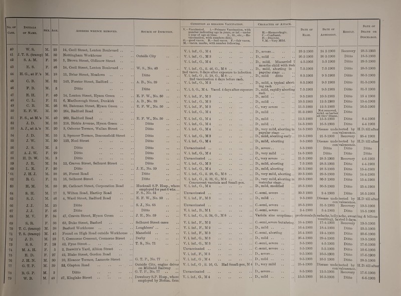 Case. of Name. Sex. Age. Address whence removed. 40 W. S. M. 23 14, Cecil Street, Lenton Boulevard .. 41 J. T. S. (tramp) M. 30 Nottingham Workhouse . 42 S. A. M. F. 26 1, Brown Street, Oldknow Street 43 E. S. ! F. 46 14, Cecil Street, Lenton Boulevard .. 44 H. G., at F.’s M. 18 11, Briar Street, Meadows 45 C. B. M. 32 143, Forster Street, Radford .. 46 F. B. M. 5 Ditto 47 E. H. F. 40 14, Lenton Street, Hyson Green 48 C. L. F. 31 6, Marlborough Street, Dunkirk 49 C. B. M. 26 89, Bateman Street, Hyson Green .. 50 E. F. W. M. 30 264, Radford Road 51 F. S., at M.’s M. 40 260, Radford Road 52 J. D. M. 33 118, Birkin Avenue, Hyson Green .. 53 A. J., at A.’s M. 20 3, Osborne Terrace, Wallan Street .. 54 J. D. M. 35 2, Spencer Terrace, Beaconsfield Street 55 J. W. M. 30 123, Noel Street 56 J. S. M. 5 Ditto 57 A. J. W. F. 29 Ditto 58 H. D. W. M. 3 Ditto 59 J. E. M. 34 12, Craven Street, Selhurst Street .. 60 L. E. , F. 30 Ditto *61 J. H. J. M. 38 28, Forest Road 62 R. C. F. 31 16, Selhurst Street 63 H. M. M. 50 28, Cathcart Street, Corporation Road 64 S. H. M. 17 3, Wilton Road, Hartley Road 65 S. J. M. 46 4, Ward Street, Radford Road 66 J. J. M. 25 Ditto 67 J. J. F. 46 Ditto •. .. 68 M. V. F. 34 47, Craven Street, Hyson Green 69 S. R. F. 38 63, Duke Street, Basford 70 T. C. (tramp) M. 38 Basford Workhouse 71 T. S. (tramp) M. 45 Found on High Road outside Workhouse .. 72 J. D. M. 23 7, Cremorne Crescent, Cremorne Street 73 S. S. F. 18 42, Fyne Street.. 74 M. A. H. F. 5 2, Brewitt’s Yard, Albion Street 75 E. D. F. 27 42, Blake Street, Gordon Road 76 J. H. N. M. 30 10, Eleanor Terrace, Lamcote Street 77 G. T. P. M. 39 52, Glapton Road 78 R. G. P. M. 3 i Ditto •• •• •• • • 79 W. B. M. Source of Infection. Outside City Ditto A. B., No. 39 Ditto E. F. W., No. 50 A. B , No. 39 E. F. W., No. 50 .. Ditto Ditto Ditto Ditto Ditto Ditto Ditto Ditto J. E., No. 59 Ditto Ditto Hucknall S.P. Hosp., where employed for past 6 wks F. S., No. 51 E. F. W., No. 50 .. S. J., No. 65 Ditto J. E., No. 59 Selhurst Street cases Loughboro’ Mansfield Derby T. S., No. 71 G. T. P., No. 77 Outside City, engine driver on Midland Railway G. T. R, No. 77 .. employed by Nottm. firm Condition as regards Vaccination. Character of Attack. V’.—Vaccinated. i.—Primary Vaccination, with number indicating age in years, or inf.—under 1 year of age at time. ii., iii., etc.,—lte- vaccination, with numbers ditto. G.—good vaccn. B.—bad vaccn. F.—fair vaccn. M.—vaccn. marks, with number following. II.—Haemorrhagic. C.—Confluent. I).—Discrete. V.M.—Very Mild. Date of Rash. Date of Admission. Result. Date of Death or Discharge. Y. i. inf., G., M 4 D., severe 23-2-1903 24 2-1903 Recovery 28-3-1903 V. i. inf., G., M 3 . D., mild .. 26-2-1903 26 2-1903 Ditto 18-3-1903 V. i. inf., G., M 4 D., mild. Miscarried 7 4-3-1903 5-3 1903 Ditto 29-3-1903 months child with rash V. i. inf., G., ii. 46, G., M 8 .. D., mild, aborting in 7-3-1903 7-3-1903 Ditto 28-3-1903 2nd vaccn. 3 days after exposure to infection papular stage .. Ditto 30-3-1903 Y. i. inf., G , ii. 18, G., M 8 - .. D., mild ditto 8-3-1903 9 3-1903 2nd vaccination 4 days before rash. Y. i. inf., G., M2 D., mild, a typical abort¬ 8-3-1903 9-3 1903 Ditto 31-3-1903 Y. i. 5, G., M 4. Yaccd. 4 days after exposure ing rash D.,mild, rapidly aborting 7-3-1903 9-3-1903 Ditto 31-3 1903 rash Y. i. inf., F., M 3 D., mild 9-3-1903 10-3-1903 Ditto 15 4 1903 Y. i. inf., G., M 3 D., mild 10-3-1903 12-3-1903 Ditto 15-4-1903 V. i. inf., F., M 3 C., very severe 11-3-1903 12-3-1903 Ditto 16-5-1903 Y. i. inf., G., M 4 . D., mild 21-2-1903 Not removed, wrkd. as barber all thro’ illness. Ditto V. i. inf., G., M 4 D., mild 12-3-1903 15-3-1903 Ditto 8-4-1903 V. i. inf., G., M4 . D., mild 14-3-1903 16-3-1903 Ditto 4-4 1903 Y. i. inf., G., M4 . D., very mild, aborting in 14-3-1903 Disease unde tected by H.D. till after papular stage .. con valescence. V. i. inf., G., M 3 D., mild, aborting early.. 19-3-1903 21-3-1903 Recovery 25-4 1903 Y. i. inf., G,M4 . D., mild, aborting 3-3-1903 Disease unde tected by H.D. till after con valescence. Unvaccinated .. D., severe 5-3-1903 Ditto Ditto Ditto V. i. inf., G,M4 . D., very mild 14-3-1903 Ditto Ditto Ditto Unvaccinated .. C., very severe 21-3-1903 28-3-1903 Recovery 4-6-1903 Y. i. inf., G,M3 . D., mild, aborting 7-3-1903 28-3-1903 Ditto 4-4-1903 Y. i. inf., G., M 4 D., mild, aborting 26-3-1903 28 3-1903 Ditto 15-4-1903 Y. i. inf., G., ii. 28, G., M8. D., very mild, aborting .. 29-3-1903 29-3-1903 Ditto 14-4-1903 Y. i. inf., G., ii. 31, G., M6. D., very mild, aborting in 29-3-1903 30-3 1903 Ditto 15-4-1903 Concurrent vaccinia and Small-pox. vesicular stage Y. i. inf., G., M 4 D., mild, modified 28-3-1903 30-3-1903 Ditto 25-4-1903 Unvaccinated .. C.-semi, severe 30-3 1903 2-4-1903 Ditto 16-5-1903 Y. i. inf., F., M3 . D., mild .. 9-3-1903 Disease unde tected by H.D till after con valescence. Unvaccinated C.-semi, severe 28-3-1903 31-3-1903 Recoverv 19-5-1903 V. i. inf., B,M1 . C.-semi, severe .. 2-4-1903 3-4-1903 Ditto 15-5 1903 Y. i. inf., G., ii. 34, G., M 8. Yariola sine eruptione; prodromals (h eadache, belly ache, sweat ing & bilious C.-semi, severe butabrtng. vomiting), la sted 5 days. Y. i. inf., F., M2 . 16-4-1903 17-4-1903 Recovery 19-5-1903 V. i. inf., F., M2 . D., mild 16-4-1903 18-4-1903 Ditto 23-5-1903 Y. i. inf., F., M3 C.-semi, aborting 16-4-1903 19-4-1903 Ditto 20-6-1903 V. i. inf., G.,M3 . D., mild 26-4-1903 29-4-1903 Ditto 19-5-1903 Y. i. inf., G., M 3 . C.-semi, severe 3-5-1903 4-5-1903 Ditto 17-6-1903 Unvaccinated .. C.-semi, severe 3-5-1903 5-5-1903 Ditto 10-6-1903 Y. i. inf., F.,M3 . D., severe 9-5-1903 10-5-1903 Ditto 17-6-1903 V. i. inf., G , M 4 D., mild .. 9-5-1903 10-5 1903 Ditto 28-5-1903 V. i. inf., G , ii. 16, G. Had Small-pox, M 4 D., very mild 25-4-1903 Diseaso unde tected by H.D. till after D., severe 8-5-1903 con valescence. Unvaccinated 12-5-1903 Recovery 17-6-1903 15-5-1903 6-6-1903