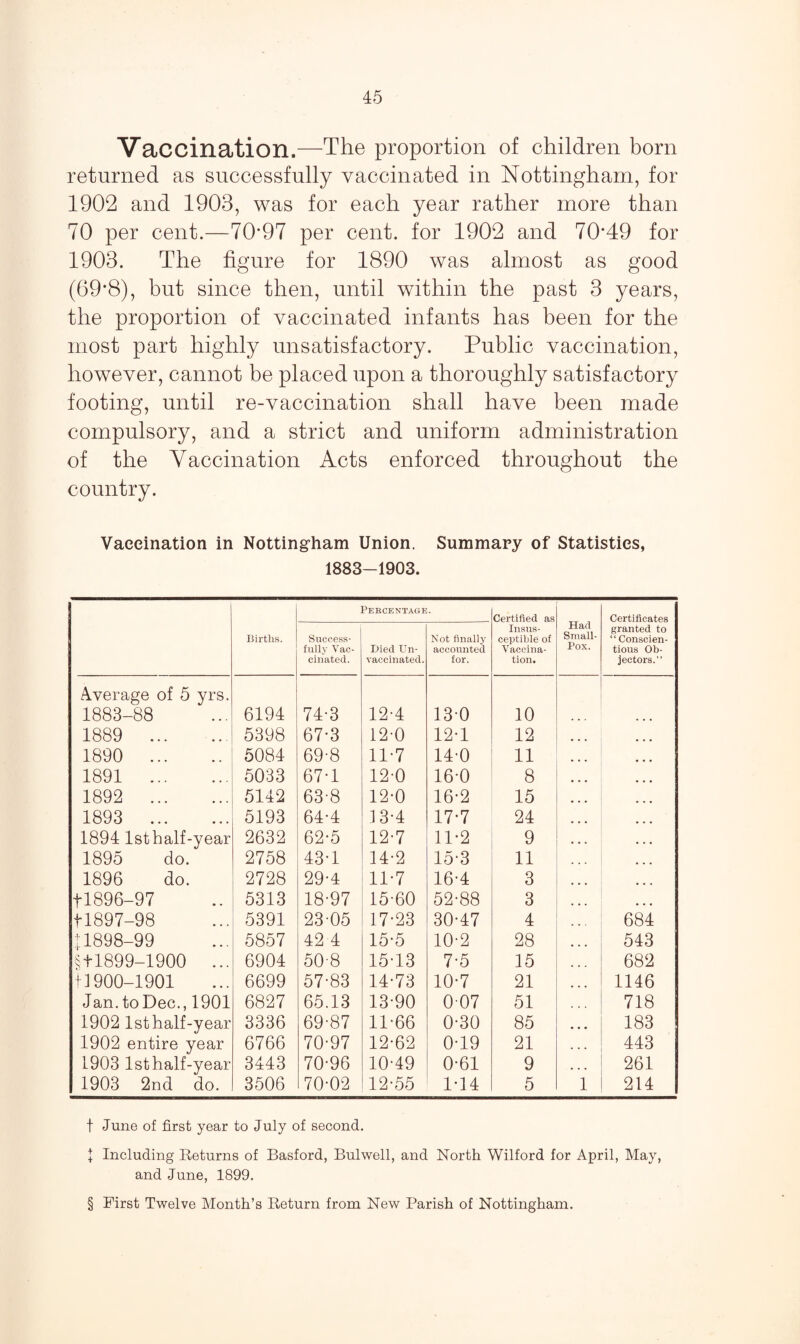Vaccination.—The proportion of children born returned as successfully vaccinated in Nottingham, for 1902 and 1903, was for each year rather more than 70 per cent.—70*97 per cent, for 1902 and 70*49 for 1903. The figure for 1890 was almost as good (69*8), but since then, until within the past 3 years, the proportion of vaccinated infants has been for the most part highly unsatisfactory. Public vaccination, however, cannot be placed upon a thoroughly satisfactory footing, until re-vaccination shall have been made compulsory, and a strict and uniform administration of the Vaccination Acts enforced throughout the country. Vaccination in Nottingham Union. Summary of Statistics, 1883-1903. Percentage . Certified as Had Small- Pox. Certificates Births. Success¬ fully Vac¬ cinated. Died Un¬ vaccinated. Not finally accounted for. Insus¬ ceptible of Vaccina¬ tion. granted to “ Conscien¬ tious Ob¬ jectors.” Average of 5 yrs. 1883-88 6194 74-3 12-4 13-0 10 1889 . 5398 67-3 12-0 12-1 12 1890 . 5084 69-8 11-7 14-0 11 1891 . 5033 67-1 12-0 16-0 8 1892 . 5142 63-8 12-0 16-2 15 1893 . 5193 64-4 13-4 17-7 24 1894 lsthalf-year 2632 62-5 12-7 11-2 9 1895 do. 2758 43-1 14-2 15-3 11 1896 do. 2728 29-4 11-7 16-4 3 41896-97 5313 18-97 15-60 52-88 3 11897-98 5391 23 05 17-23 30-47 4 684 |1898-99 5857 42 4 15-5 10-2 28 543 $41899-1900 ... 6904 508 15-13 7-5 15 682 +1900-1901 6699 57-83 14-73 10-7 21 1146 Jan. to Dec., 1901 6827 65.13 13-90 007 51 718 1902 1st half-year 3336 69-87 11-66 0-30 85 183 1902 entire year 6766 70-97 12-62 0-19 21 443 1903 1st half-year 3443 70-96 10-49 0-61 9 261 1903 2nd do. 3506 70-02 12-55 1-14 5 1 214 f June of first year to July of second. { Including Returns of Basford, Bulwell, and North Wilford for April, May, and June, 1899. § First Twelve Month’s Return from New Parish of Nottingham.