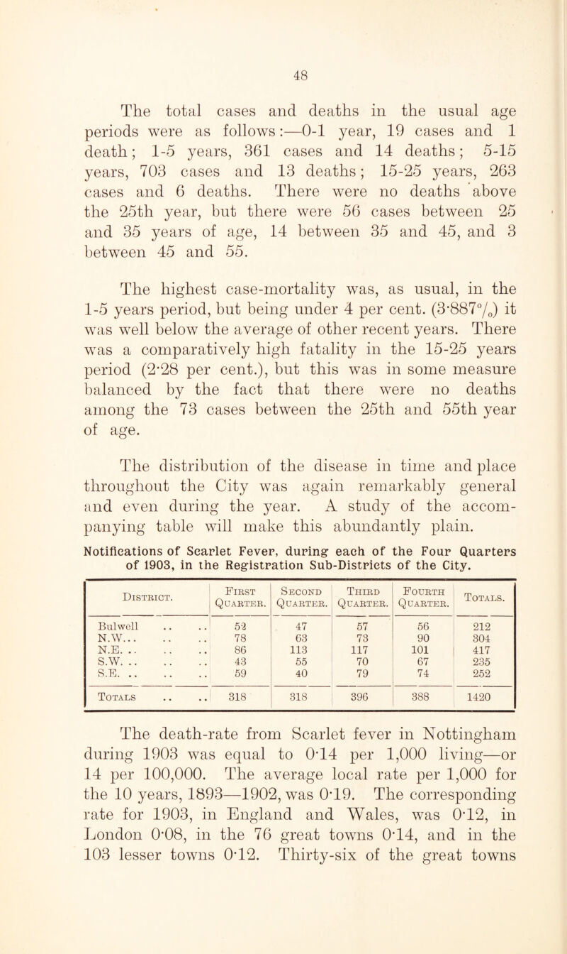The total cases and deaths in the usual age periods were as follows:—0-1 year, 19 cases and 1 death; 1-5 years, 361 cases and 14 deaths; 5-15 years, 703 cases and 13 deaths; 15-25 years, 263 cases and 6 deaths. There were no deaths above the 25th year, but there were 56 cases between 25 and 35 years of age, 14 between 35 and 45, and 3 between 45 and 55. The highest case-mortality was, as usual, in the 1-5 years period, but being under 4 per cent. (3'8870/0) it was well below the average of other recent years. There was a comparatively high fatality in the 15-25 years period (2*28 per cent.), but this was in some measure balanced by the fact that there were no deaths among the 73 cases between the 25th and 55th year of age. The distribution of the disease in time and place throughout the City was again remarkably general and even during the year. A study of the accom¬ panying table will make this abundantly plain. Notifications of Scarlet Fever, during1 each of the Four Quarters of 1903, in the Registration Sub-Districts of the City. District. First Quarter. Second Quarter. Third Quarter. Fourth Quarter. Totals. Bui well 52 47 57 56 212 N.W. 78 63 73 90 304 N.E. 86 113 117 101 417 S.W. 43 55 70 67 235 S.E. 59 40 79 74 252 Totals 318 318 396 388 1420 The death-rate from Scarlet fever in Nottingham during 1903 was equal to 0T4 per 1,000 living—or 14 per 100,000. The average local rate per 1,000 for the 10 years, 1893—1902, was 0T9. The corresponding rate for 1903, in England and Wales, was 0T2, in London 0*08, in the 76 great towns 0T4, and in the 103 lesser towns 0T2. Thirty-six of the great towns