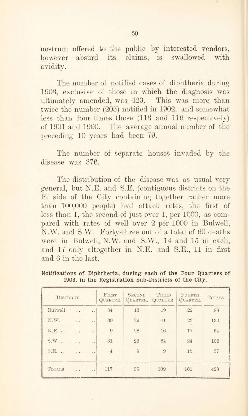 nostrum offered to the public by interested vendors, however absurd its claims, is swallowed with avidity. The number of notified cases of diphtheria during 1903, exclusive of those in which the diagnosis was ultimately amended, was 423. This was more than twice the number (205) notified in 1902, and somewhat less than four times those (113 and 116 respectively) of 1901 and 1900. The average annual number of the preceding 10 years had been 79. The number of separate houses invaded by the disease was 376. The distribution of the disease was as usual very general, but N.E. and S.E. (contiguous districts on the E. side of the City containing together rather more than 100,000 people) had attack rates, the first of less than 1, the second of just over 1, per 1000, as com¬ pared with rates of well over 2 per 1000 in Bulwell, N.W. and S.W. Forty-three out of a total of 60 deaths were in Bulwell, N.W. and S.W., 14 and 15 in each, and 17 only altogether in N.E. and S.E., 11 in first and 6 in the last. Notifications of Diphtheria, during each of the Four Quarters of 1903, in the Registration Sub-Districts of the City. Districts. First Quarter. Second Quarter. Third Quarter. Fourth Quarter. Totals. Bulwell • • 34 13 19 22 88 N.W. • • 39 29 41 23 132 N.E. 9 22 16 17 64 S.W. • • 31 23 24 24 102 S.E. 4 9 9 15 37