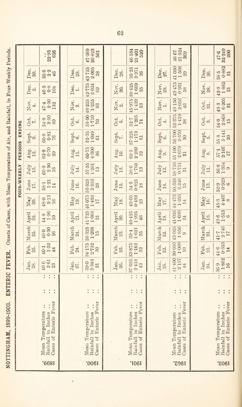 NOTTINGHAM, 1899-1903. ENTERIC FEVER. Onsets of Cases, with Mean Temperature of Air, and Bainfall, in Four-Weekly Periods. 03 CO • C5 CM •«tD (M 47-269 26-823 501 46 534 21-401 520 46 67 21-524 369 47-6 32-249 200 Dec. 30. 9 « CD nO CM •>* 03 Dec. 29. 43 725 2 005 38 Dec. 28. 35-25 3-371 36 Dec. 27. 41 050 1 508 29 Dec. 26. 38-5 0-882 21 Dec. 2. 465 0-8 104 Dec. 1. 42-775 2 024 69 Nov. 30. 38-425 1-669 35 Nov. 29. 43-475 0 931 58 > . o ao £0. 42-9 1-882 21 Nov. 4. 47-4 2-30 132 Nov. 3. 48-225 1-255 83 Nov. 2. 45-975 1-439 53 Nov. 1. O CD no tH HOCO do CM ^ Oct. 31. 49 3 6-205 31 PERIODS ENDING 3*50 -13 O t- o „ CM . C- no i“t 1-419 54-0 2-868 Sept. 9. 60 0 0-81 76 Sept. 8. O 03 03 -stt ' 03 r—* mr o -13 cd L 57-225 1-173 ! 81 Sept. 6. 56-700 2-570 30 Sept. 5. 55 8 5-141 20 0-70 O 05 O t- no CM ^ no 2-107 FOUR-WEEKLY July 15. 60-9 2 90 16 July 14. 57-55 1-201 12 -g co 58-6 1-760 13 July 12. 58-725 0-751 31 July 11. 56-8 1-354 9 June 17. 58-1 1-21 14 June 16. 53-825 3-353 28 June 15. 54-5 0-825 18 June 14. 50.325 2.246 15 June 13. 52-9 0-929 6 May 20. 48-0 2-12 16 May ' 19. 46 075 1-452 17 May 18. 49-05 0-483 23 May 17. 44-475 1-255 14 May 16. 45-3 4-407 8 April 22. 44 8 1-96 10 April 21. 41-725 1-068 21 April 20. 40-425 1-995 46 i April 19. 41-025 1-698 24 April 18. 43-6 1-513 6 March 25. 40-0 0-30 26 o . c3 CM 38-325 1-288 15 March 23. 39-4 1-621 35 March 22. 43-025 1-856 9 March 21. 41-7 2-746 17 Feb. 25. cm r1 ‘P ^ O t—1 Feb. 24. 34-175 2-732 30 Feb. 23. 33-875 1-162 32 Feb. 22. 30-950 1-008 10 Feb. 21. 44-6 0-353 14 Jan. 28. 40 6 2-61 23 Jan. 27. 39-0 3-383 21 Jan. 26. 37 025 2-418 42 Jan. 25. 41-400 2157 44 Jan. 24. 36-9 1-862 16 • • • • • • • • • * * * I • • • . . . • • • « • • • • • • • • • • • • • • • • • • • • • • • • • • • • • • • • • 00 mperature .. in Inches .. Enteric Fever mperature .. in Inches .. Enteric Fever mperature .. in Inches .. Enteric Fever 5-1 . . <D • • O O in pR U CD £ M O g-.SK mperature .. in Inches .. Enteric Fever Mean Te Bainfall Cases of Mean Te Bainfall Cases of ■ Mean Te Bainfall Cases of CD --1 >4-1 EH'S ° C3 .2 $ Mean Te Bainfall Cases of 00 CO CO • co o o • •1061 *2061 *8061 *