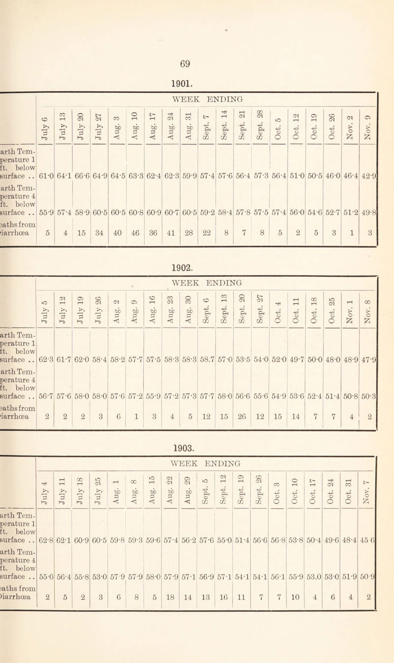 1901. WEEK ENDING July 6 July 13 July 20 July 27 Aug. 3 Aug. 10 Aug. 17 03 tab pi Aug. 31 Sept. 7 Sept. 14 Sept. 21 Sept. 28 Oct. 5 Oct. 12 Oct. 19 Oct. 26 Nov. 2 Nov. 9 arth Tem¬ perature 1 ft. below surface .. 61-0 64-1 66-6 64-9 64-5 63-3 62-4 62-3 59-9 57-4 57-6 56-4 57-3 56-4 51-0 50-5 46-0 46-4 42-9 arth Tem¬ perature 4 ft. below surface .. 55-9 57-4 58-9 60-5 60-5 60-8 60-9 60-7 60-5 59-2 58-4 57-8 57-5 57-4 56-0 54-6 52-7 51-2 49-8 3aths from iarrhoea 5 4 15 34 40 46 36 41 28 22 8 7 8 5 2 5 3 1 3 1902. WEEK ENDING July 5 July 12 July 19 •--- July 26 Aug. 2 05 &b P <4 Aug. 16 Aug. 23 Aug. 30 Sept. 6 Sept. 13 Sept. 20 Sept. 27 Oct. 4 Oct. 11 Oct. 18 Oct. 25 Nov. 1 00 ►> o £ arth Tem¬ perature 1 ft. below surface .. 62-3 61-7 62-0 58-4 58-2 57-7 57-5 58-3 58-3 58.7 57-0 53-5 54-0 52-0 49-7 50-0 48-0 48-9 47-9 arth Tem¬ perature 4 ft. below surface .. 56-7 57-6 58-0 58-0 57-6 57-2 55-9 57-2 57-3 57-7 58-0 56-6 55-6 54-9 53-6 52-4 51-4 50-8 50-3 aaths from iarrhoea 2 2 2 3 6 1 3 4 5 12 15 26 12 15 14 7 7 4 2 1903. WEEK ENDING July 4 July 11 July 18 July 25 Aug. 1 Aug. 8 Aug. 15 Aug. 22 Aug. 29 Sept. 5 Sept. 12 Sept. 19 Sept. 26 Oct. 3 Oct. 10 Oct. 17 Oct. 24 Oct. 31 L > O £ arth Tem¬ perature 1 ft. below surface .. 62-8 62-1 60'9 60-5 59-8 59-3 59-6 57-4 56-2 57-6 55-0 51-4 56-6 56'8 53-8 50-4 49-6 48-4 45 6 arth Tem¬ perature 4 it. below surface .. 55-0 56-4 55-8 53-0 57 9 57-9 58-0 57-9 57-1 56-9 57-1 54-1 54-1 56-1 55-9 53.0 53-0 51-9 50-9 Baths from