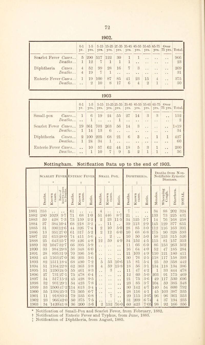 1902. 0-1 yr. 1-5 yrs. 5-15 yrs. 15-25 yrs. 25-35 35-45 yrs. yrs. 45-55 55-65 yrs. yrs. 65-75 yrs. Over 75 yrs. Total. Scarlet Fever Cases.. 5 290 517 122 30 1 1 966 Deaths.. 1 12 7 1 1 1 23 Diphtheria Cases. 4 52 99 28 16 7 3 209 Deaths.. 4 19 7 1 31 Enteric Fever Cases.. 1 19 100 87 85 41 23 15 4 375 Deaths.. • • 2 10 8 17 6 4 2 1 50 1903 0-1 yr. 1-5 yrs. 5-15 yrs. 15-25 yrs. 25-35 yrs. 35-45 yrs. 45-55 yrs. 55-65 yrs. 65-75 yrs. Over 75 yrs. Total. Small-pox Cases.. 1 6 19 24 55 27 14 3 3 152 Deaths.. • • 1 • • .. 1 • • 2 Scarlet Fever Cases.. 19 361 703 263 56 14 3 1419 Deaths.. 1 14 13 6 34 Diphtheria Cases.. 2 100 225 68 21 6 3 .. 1 1 427 Deaths.. 1 24 34 1 60 Enteric Fever Cases.. • • 10 57 62 44 18 5 3 1 • • 200 Deaths.. • • 1 10 7 9 5 2 1 1 • • 36 Nottingham. Notification Data up to the end of 1903. Scarlet Fever * Enteric Fever t Small Pox. * Diphtheria. + 4 Deaths from Non- Notifiable Zymotic Diseases. Deaths. Known cases. Ratio of known cases to Deaths. Deaths. Known cases. Ratio. Deaths. Known cases. Ratio. Deaths. Known cases. Ratio. Measles. Whooping Cough. Diarrhoea. TOTAL. 1881 353 • • 61 4 ry 1 34 88 202 324 1882 280 1029 3-7 71 68 1-0 51 446 8-7 21 # # 133 73 225 431 1883 59 428 7*3 73 159 2-2 2 23 11-5 34 125 3-7 14 76 168 258 1884 37 384 10-4 68 218 3-2 # , 11 # # 39 113 2-9 145 129 377 651 1885 31 390 12-6 44 326 7-4 2 10 5-0 28 85 30 112 116 163 391 1886 13 351 27-0 61 317 5-2 2 12 6-0 10 68 6-8 175 90 328 593 1887 22 615 28-0 74 411 5-6 2 . . 10 50 5-0 58 153 315 526 1888 25 643 25-7 89 426 4-8 12 59 4-9 34 152 4-5 115 81 157 353 1889 32 1047 32-7 66 395 5-9 11 66 6 0 86 153 263 502 1890 33 984 29-8 58 348 6-0 , . 16 64 4-0 52 47 185 284 1891 28 895 31-9 70 396 5-6 , , .. 21 103 4-9 110 121 180 411 1892 43 1163 27-0 36 205 5-6 # # 30 76 2-5 118 117 158 393 1893 82 1511 18-4 68 490 7-2 5 53 10-6 15 81 5-4 25 59 358 442 1894 51 1164 22-8 62 363 5-8 4 59 15-8 18 56 3-1 134 118 134 386 1895 51 1250 24-5 55 461 8-3 3 11 47 4-2 1 33 444 478 1896 27 731 27-1 75 478 6-4 # # 12 60 5-0 203 91 175 469 1897 34 517 15-2 45 428 9-5 • • 21 75 3-6 49 117 530 696 1898 32 931 29-1 54 423 7-8 • • 23 85 3-7 104 59 385 548 1899 53 2500 47-2 114 613 5-4 • • 30 142 4-7 140 54 600 792 1900 55 1394 25-3 75 505 6-7 28 116 4-1 45 103 387 535 1901 11 918 83-5 79 535 6-8 7 29 115 3-97 96 96 361 553 1902 23 966 42-0 50 375 7-5 # . # # 31 209 6 74 4 37 194 235 1903 1 34 142C 41-8 36 200 5-6 2 152 76-0 60 423 7-05 98 92 166 356 * Notification of Small-Pox and Scarlet Fever, from February, 1882. f Notification of Enteric Fever and Typhus, from June, 1883. { Notification of Diphtheria, from August, 1885.