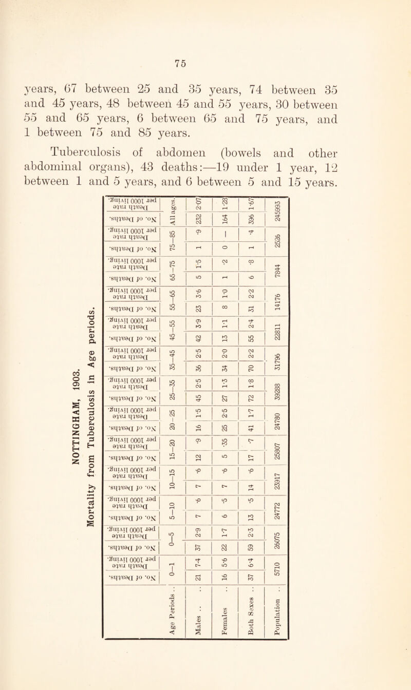 years, 67 between 25 and 35 years, 74 between 35 and 45 years, 48 between 45 and 55 years, 30 between 55 and 65 years, 6 between 65 and 75 years, and 1 between 75 and 85 years. Tuberculosis of abdomen (bowels and other abdominal organs), 43 deaths:—19 under 1 year, 12 between 1 and 5 years, and 6 between 5 and 15 years. CO o o> S3 < EC O H H O 55 • C/3 o • rH <D a be <; •rH -^uiai[ oooi -reel 9J13J m CD to 2-07 1-28 1-67 IO CD CD •sqjieea jo -o^ a3 < CM K0 CO O rH vO (7) to LO CM •Suiaii oooi -rad 9ju.i qjU9Q LO CO 1 p 1 p vO CO •sqq^d jo -osi 1 LO rH o rH LO CM •Suiaij 0001 -l9d 9ji2j qj'BSQ LO o- 1 LO rH CO cp CO •sqj'eaQ jo -o^[ LO O LO rH O 'Suiah 0001 oj'bj qjuoQ LO vO 1 O tb cp rH CO CO o c>- •sqjieea jo -o_m LO LO rO CM CO rH rO rH 1—i •Sulaii 0001 J9d 9JUJ qjB9Q LO LO 1 CD to rH rH CO rH rH •sqj^oa JO -OK LO CO to rH LO LO CO CO CM •gaiAii 0001 J®d epsa qjTe9Q LO <Cf 1 LO CO O CO CM CO 31796 •SqjTB9a JO -O^t s vO rO ^f* to O •giuAij 0001 -rad ejuu qjU9(j LO to 1 LO CO to rH cp rH CO CO •sqjuea jo -o^ LO 00 LO t>- CM CM co CD to •guiAij 0001 a9d 9JT3J qjU9(] 20-25 ip rH LO CO rH J 24780 •sqjuoa jo -ox O rH LO CM rH •Suiaii 0001 J9d oj'BJ qj'B9Q o CO 1 p LO to t>- 1 25807 •sqj'Boa jo ’o^ LO rH CM rH LO H •guTAIJ 0001 -l9d ojuj qjT29(q LO rH 1 p p p D'- H •sqj'BOQ jo -om o rH D- rH CD to CM *guiaij 0001 J9d 9JTeJ qjUOQ O rH 1 LO O p p 24772 •sqj'Boa jo -ojsl D- o to rH •g III ATI 0001 »d 9JT3J qjTBO(J LO 1 <P CM p rH p CO LO •sqj'Boa jo -o^[ o to CM CM CD LO vO CM •guiATi 0001 J9d 9JUI qj'BOd rH 1 <T p ib o 5710 •SqjT39(I JO -OJSJ o rH CM o rH c*— to Age Periods .. Males .. Females Both Sexes .. Population ..